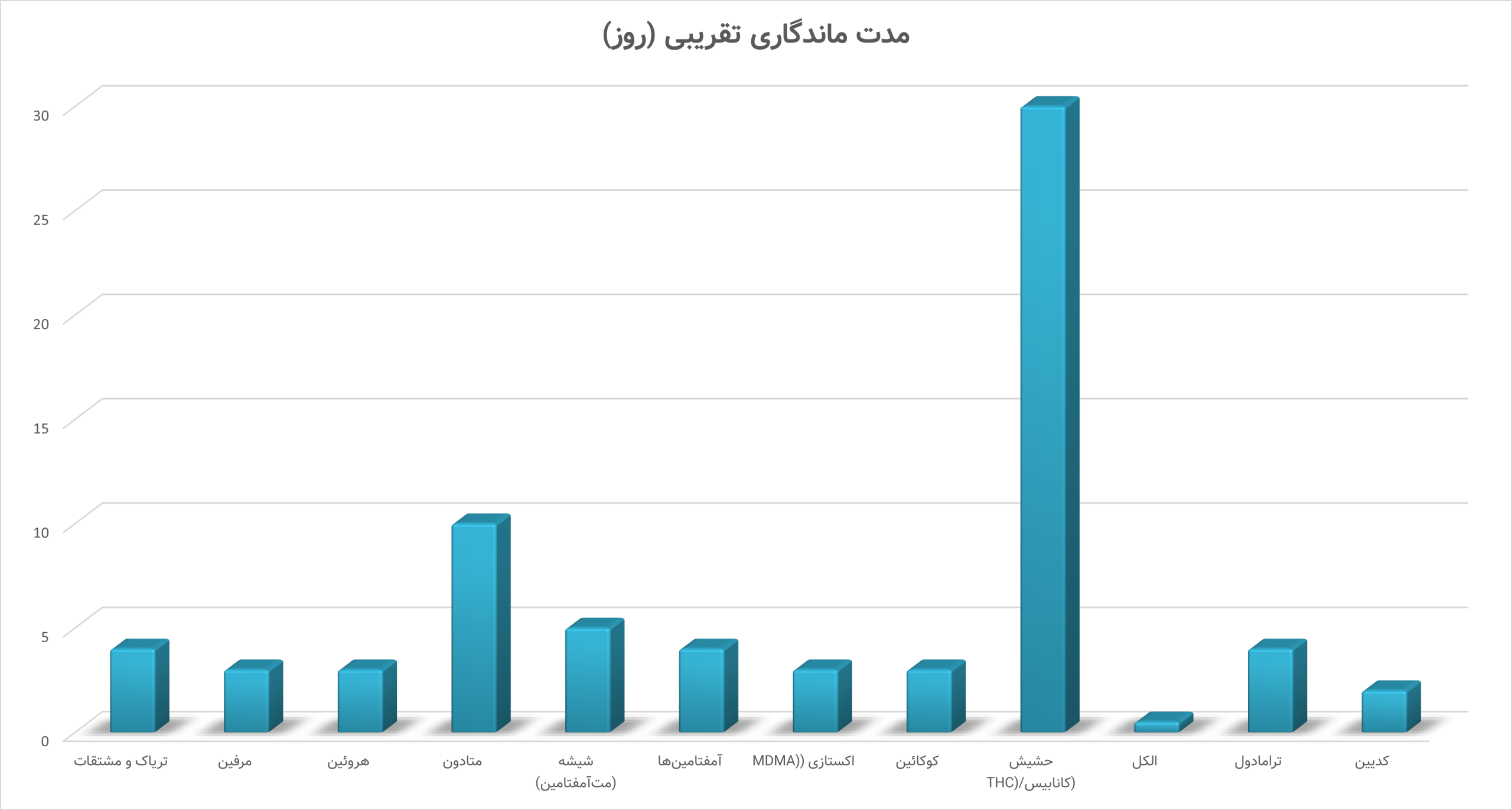 مدت زمان ماندگاری مواد مخدر در بدن