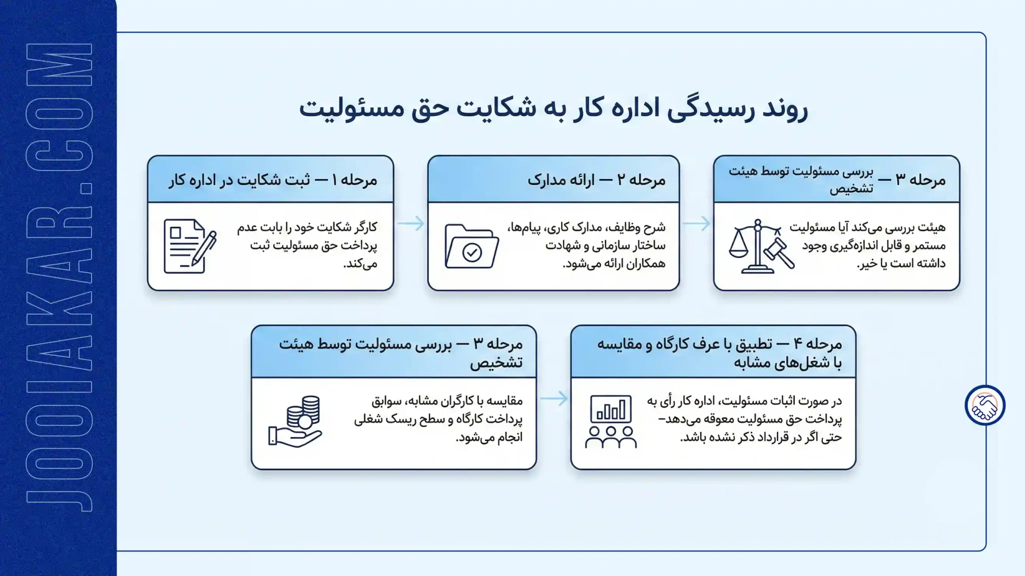 اینفوگرافی — روند رسیدگی اداره کار به شکایت حق مسئولیت
