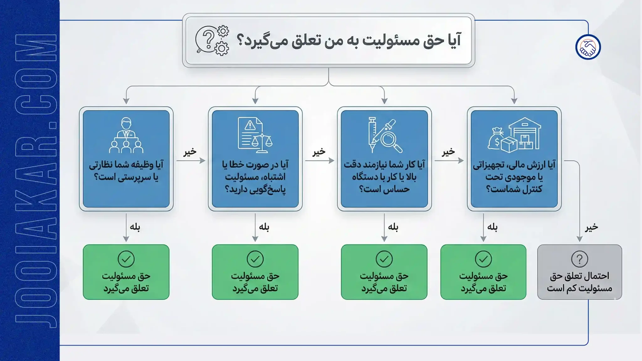 اینفوگرافی، درخت تصمیم «آیا حق مسئولیت به من تعلق می‌گیرد؟