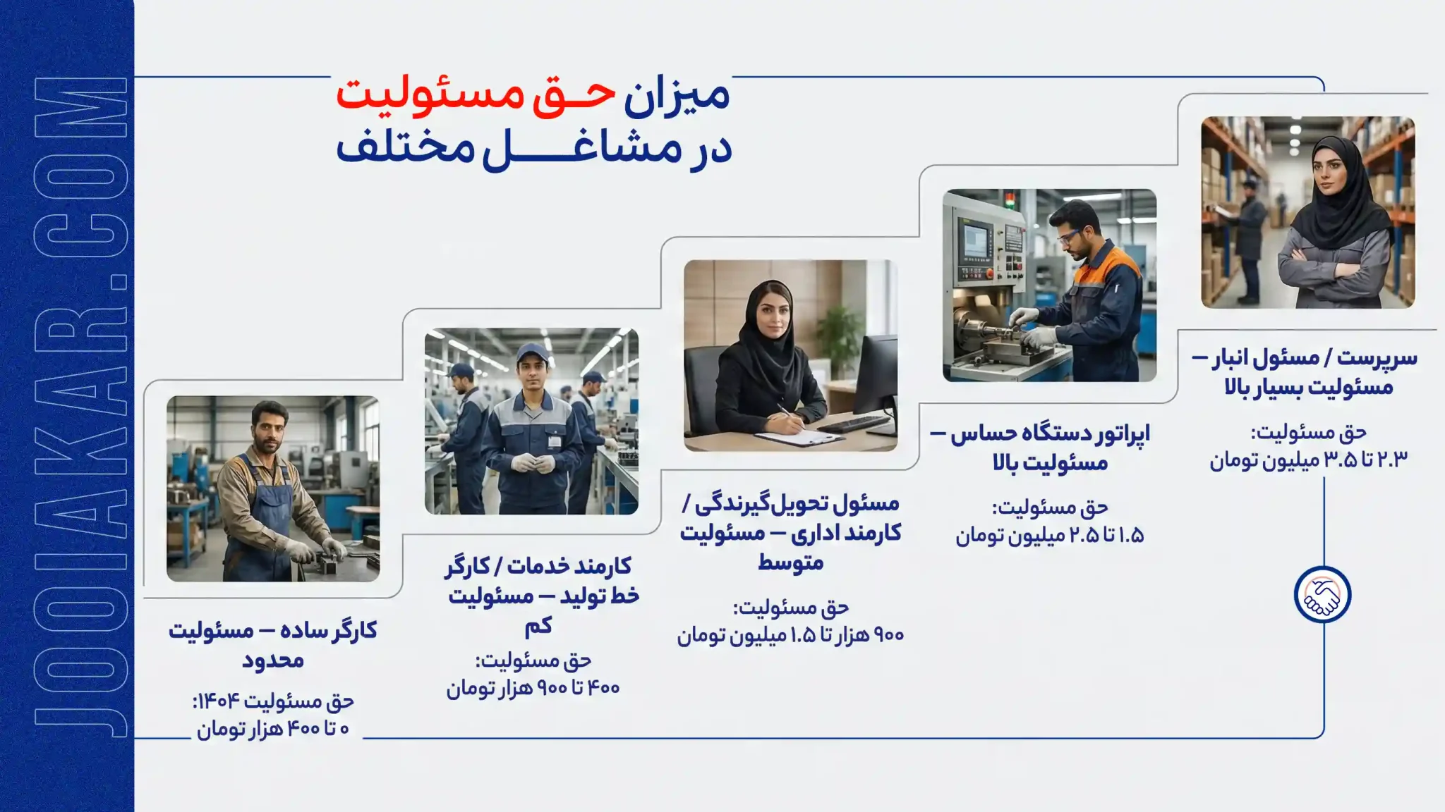 اینفوگرافی پلکانی حق مسئولیت در قانون کار و مشاغل مختلف (۵ سطح مسئولیت + مشاغل واقعی)