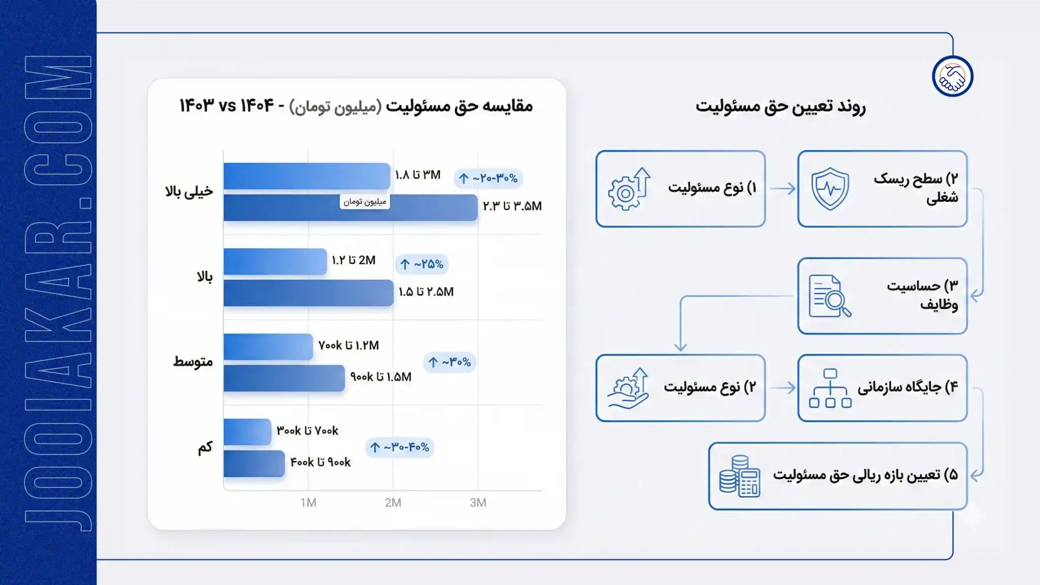 فلوچارت مقایسه حق میئولیت قانون کار 1404 VS 1403