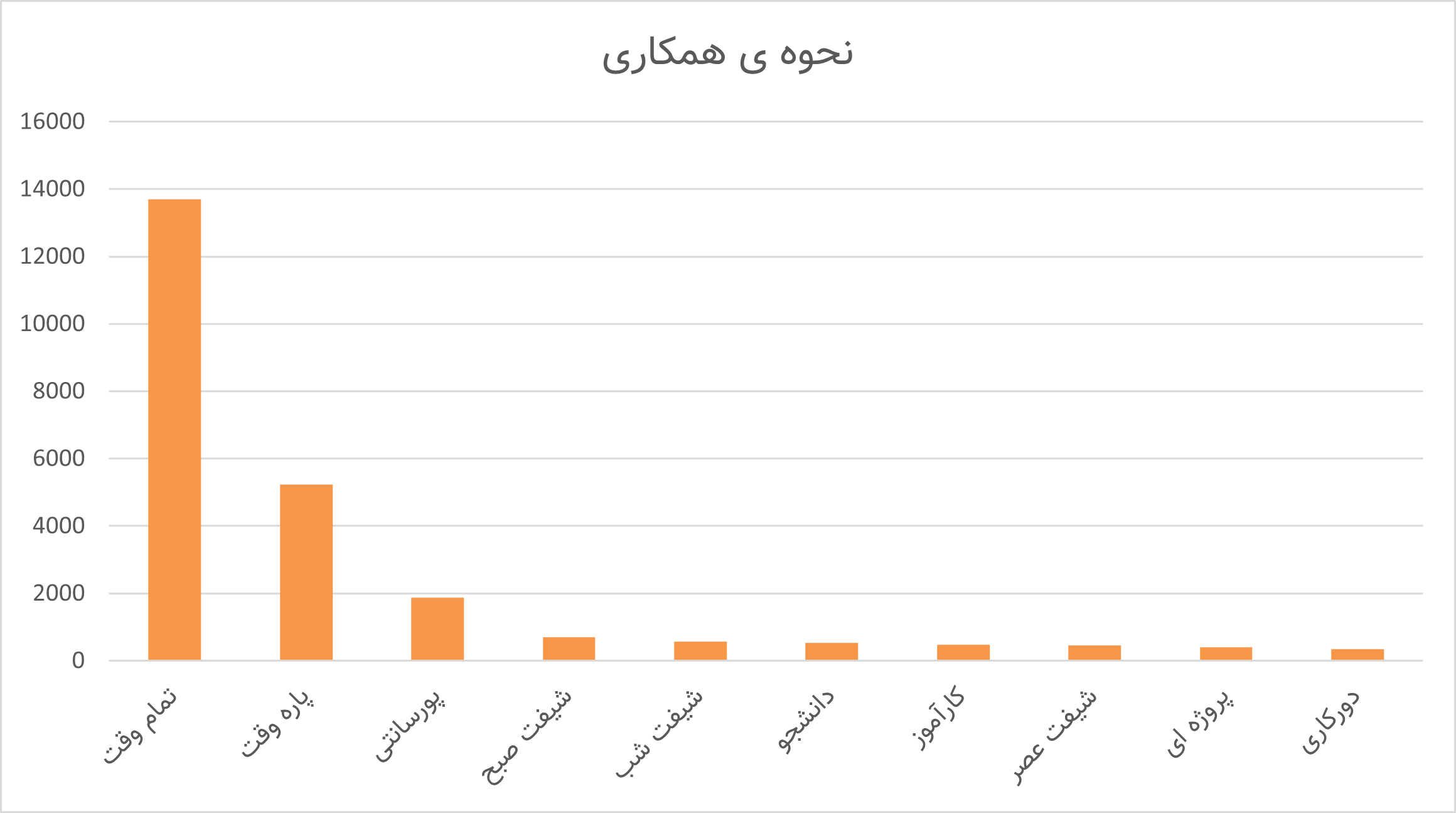 نحوه ی همکاری