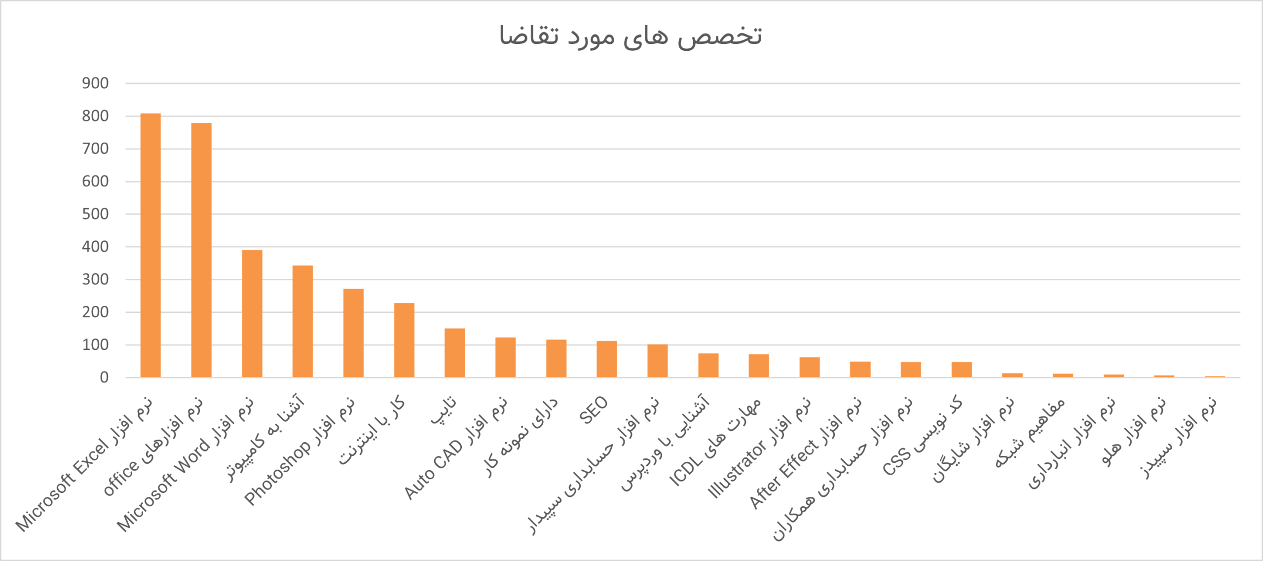 تخصص های مورد تقاضا 