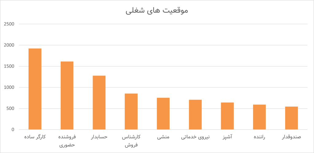 موقعیت شغلی
