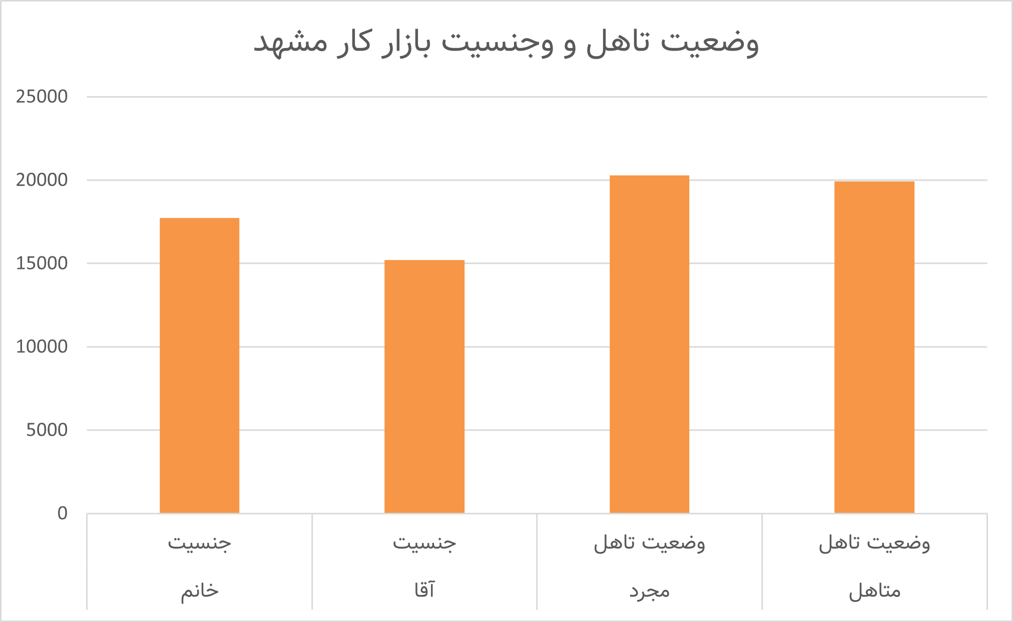وضعیت تاهل و جنسیت