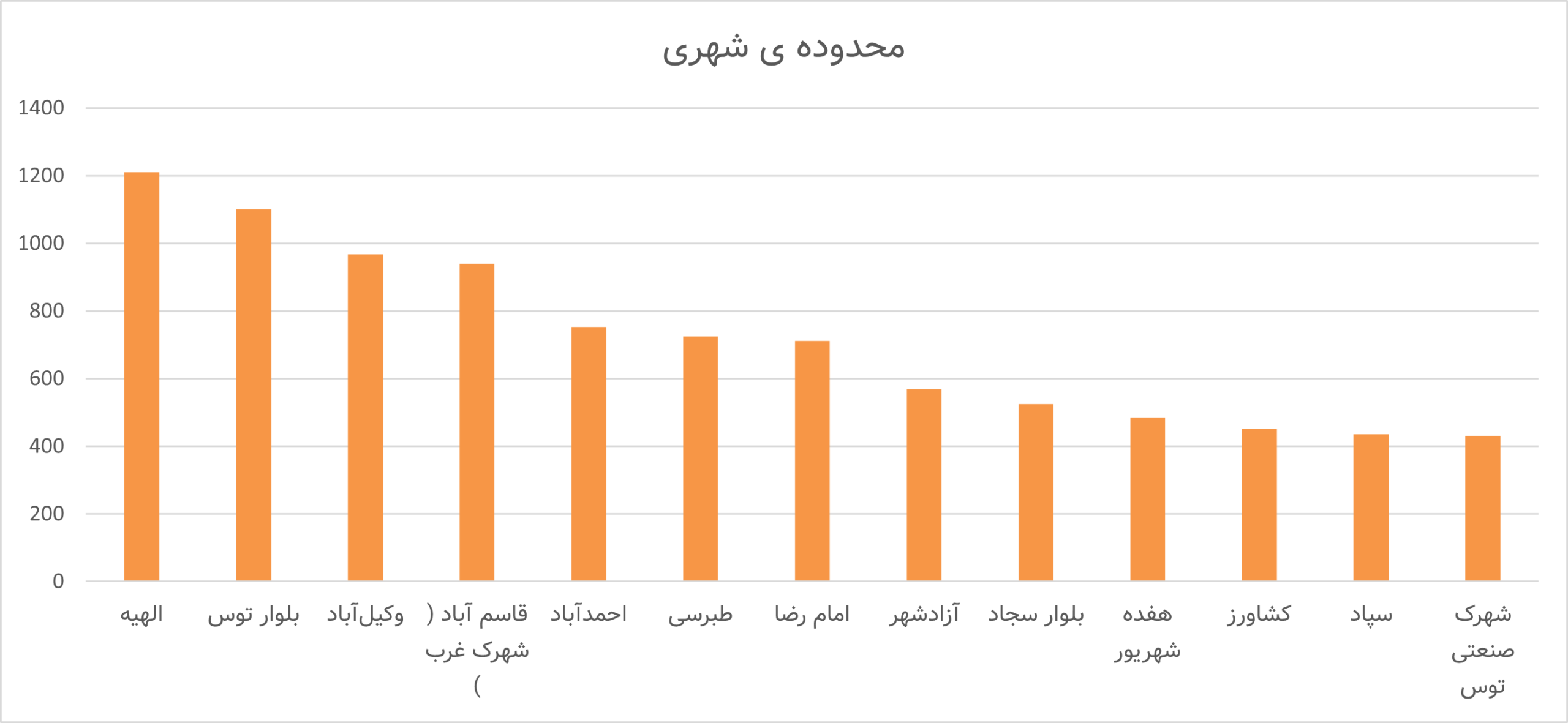مناطق شهری