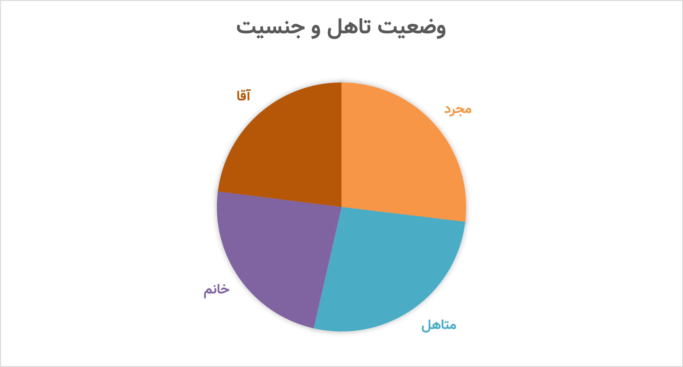 جنسیت و وضعیت تأهل در بازار کار کمک‌آشپز