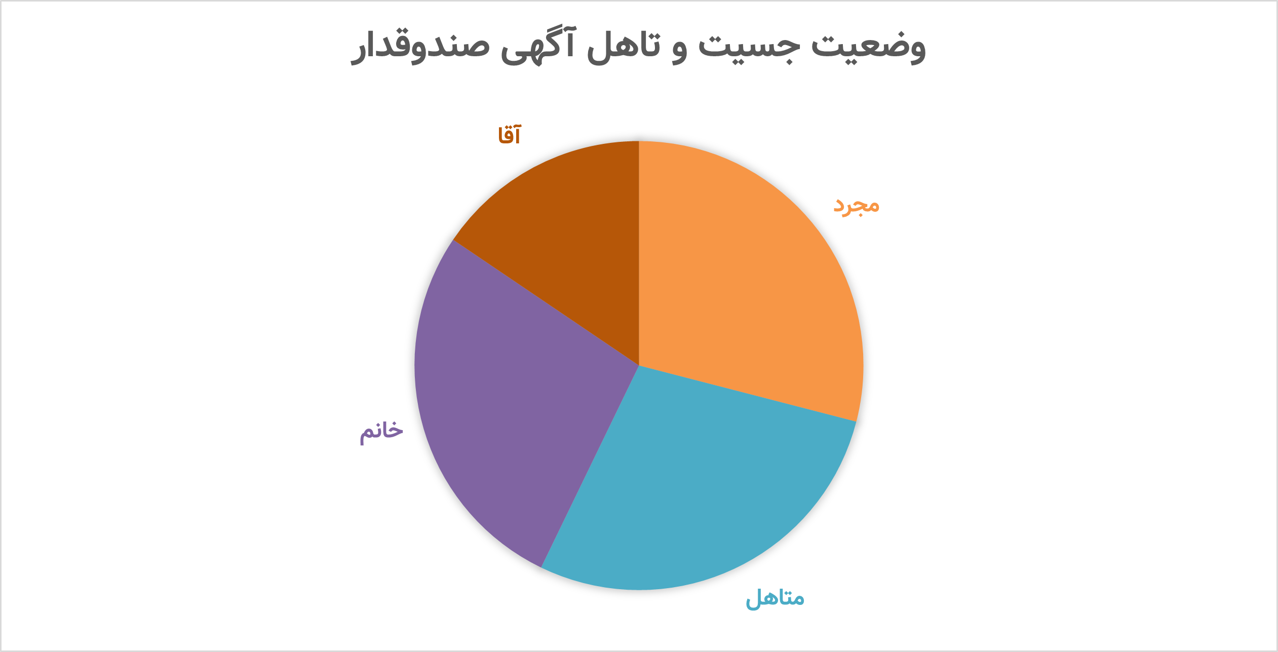 وضعیت جسیت و تاهل آگهی صندوقدار در بازار کار صندوقدار