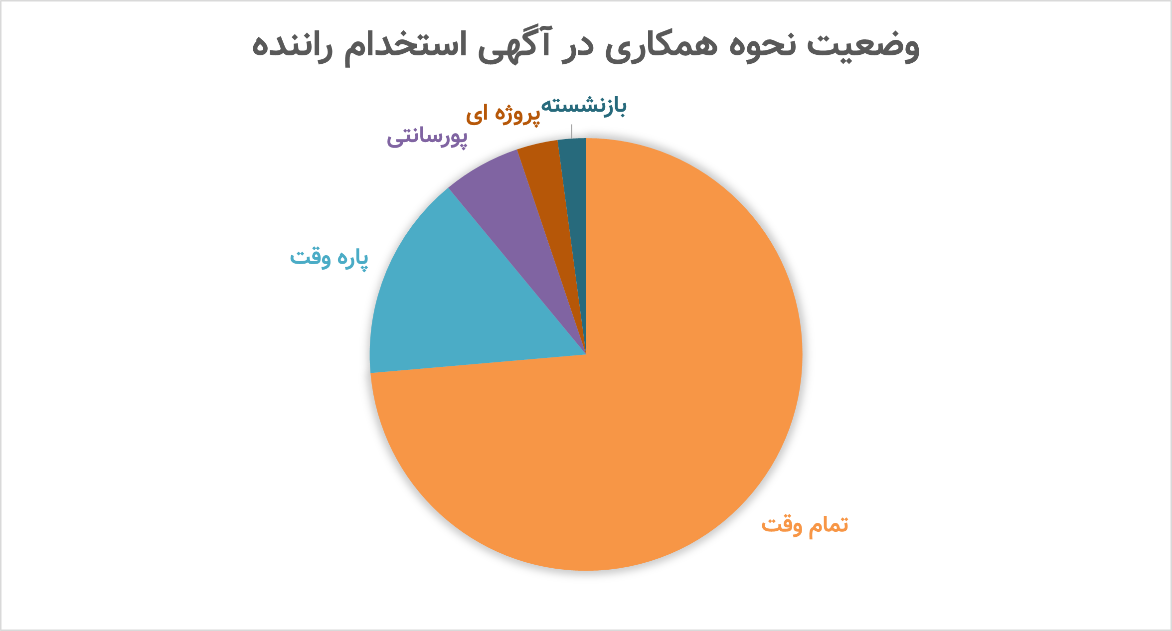 وضعیت نحوه همکاری در آگهی استخدام راننده