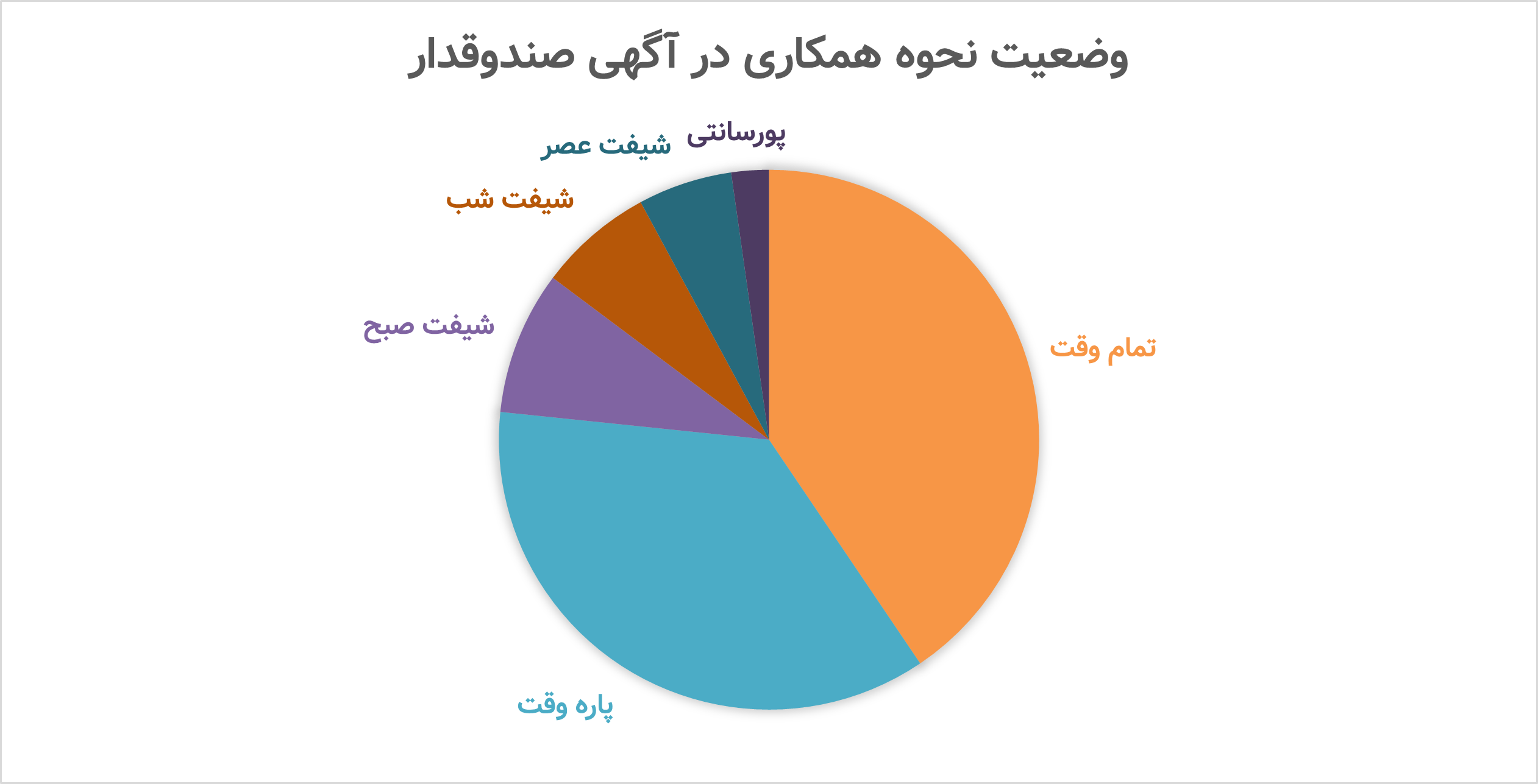 وضعیت نحوه همکاری در آگهی صندوقدار در بازار کار صندوقدار