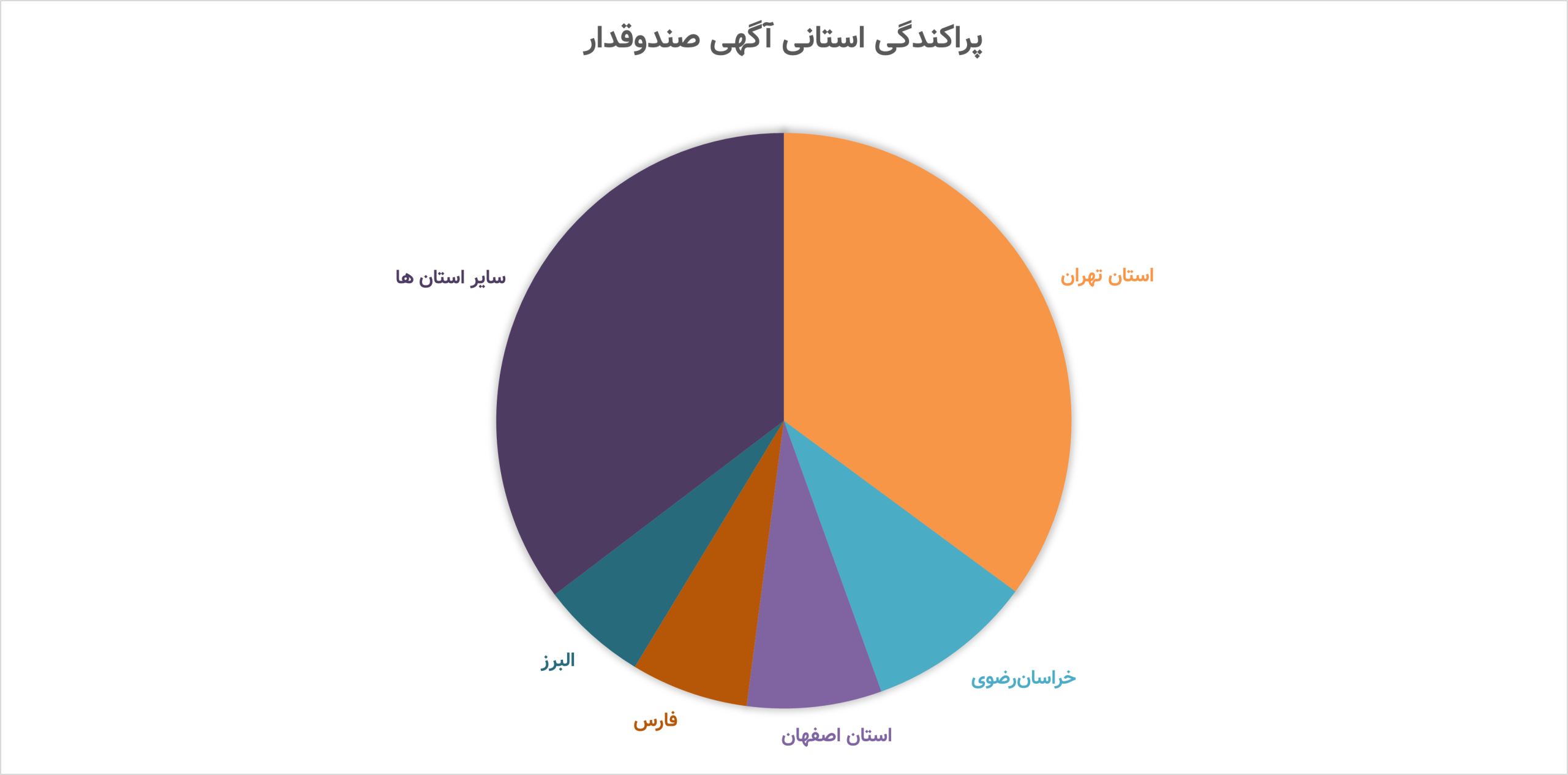 پراکندگی استانی آگهی صندوقدار در بازار کار صندوقدار