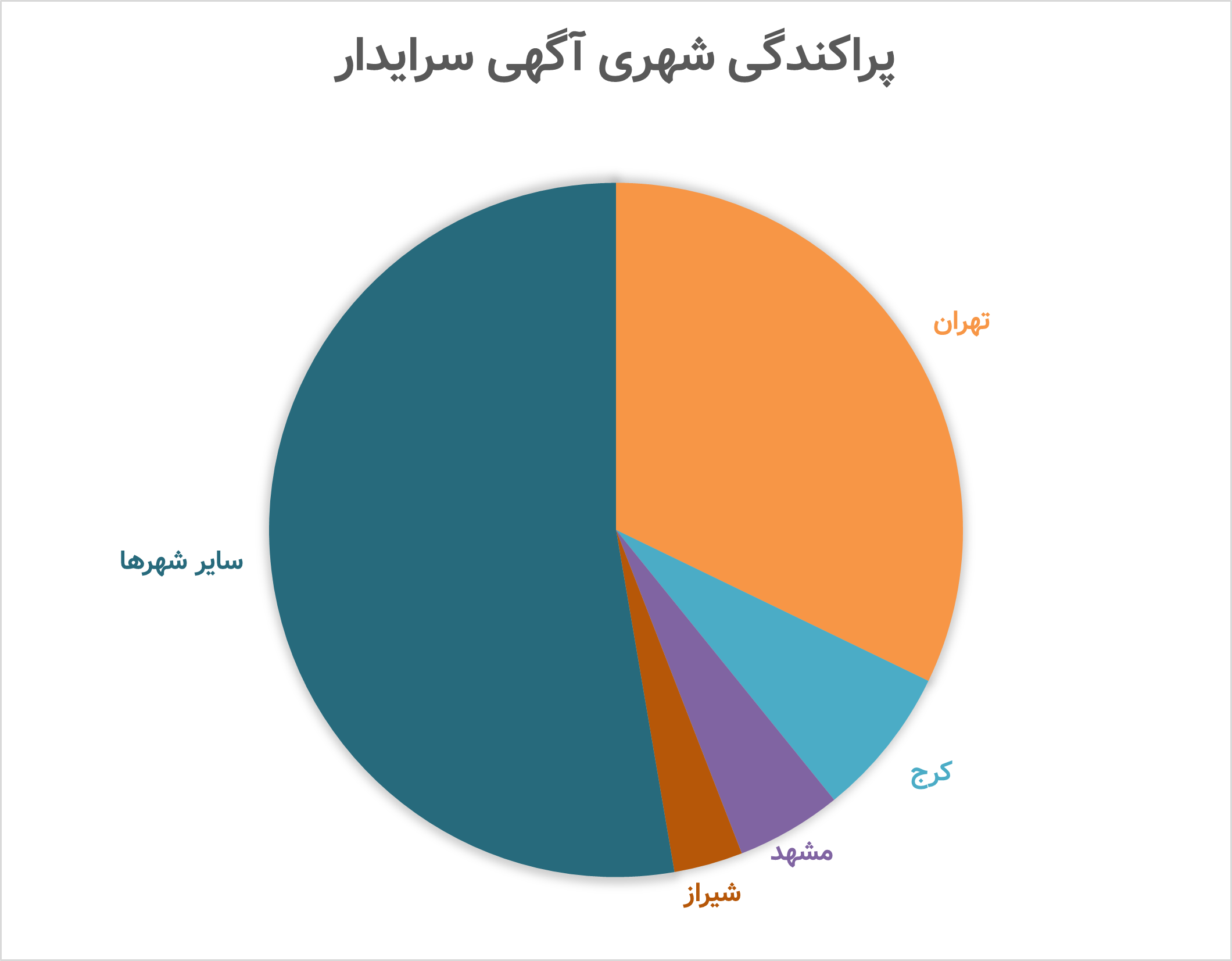پراکندگی شهری آگهی سرایدار و بازار کار سرایدار
