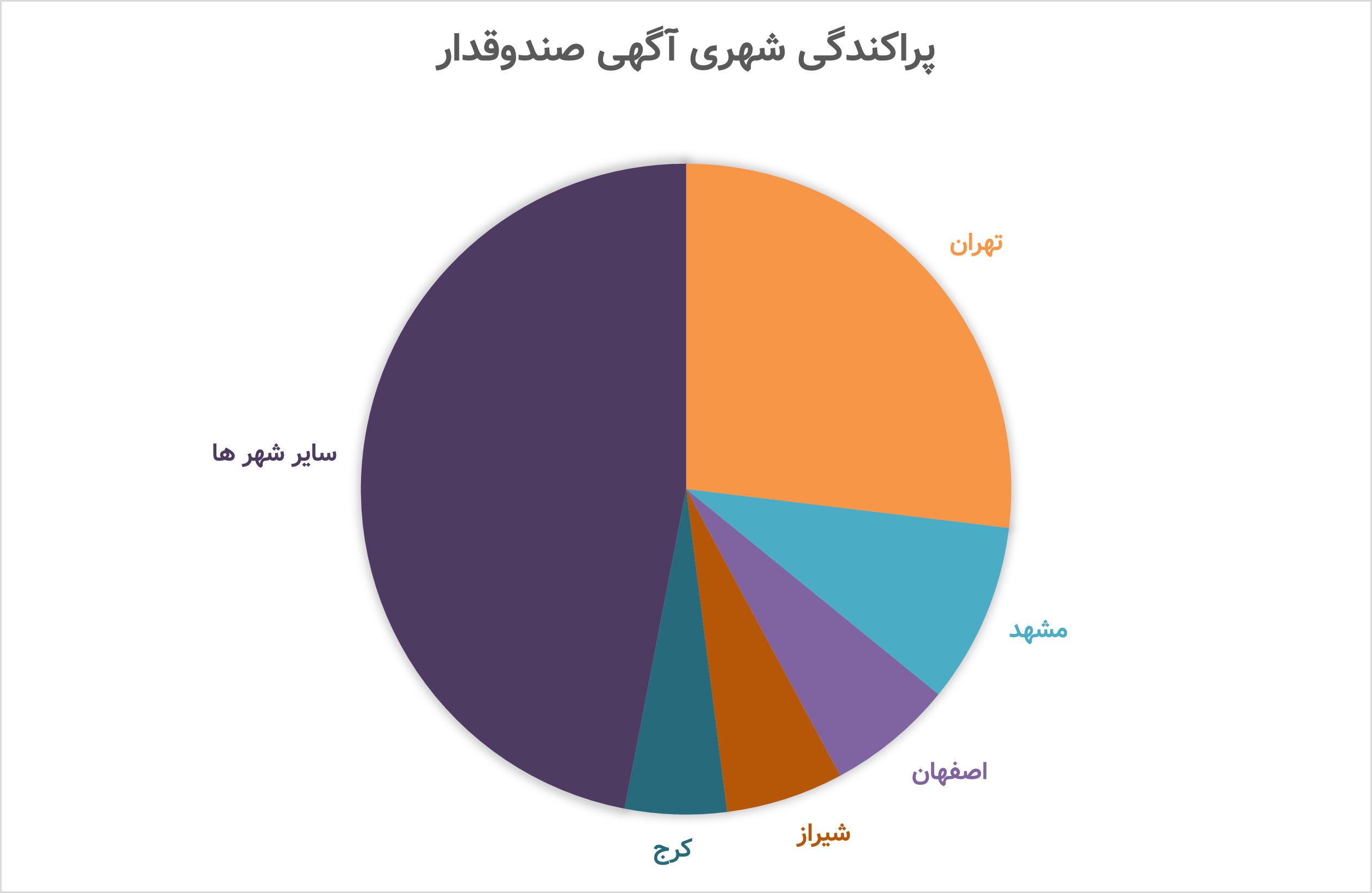 پراکندگی شهری آگهی صندوقدار در بازار کار صندوقدار
