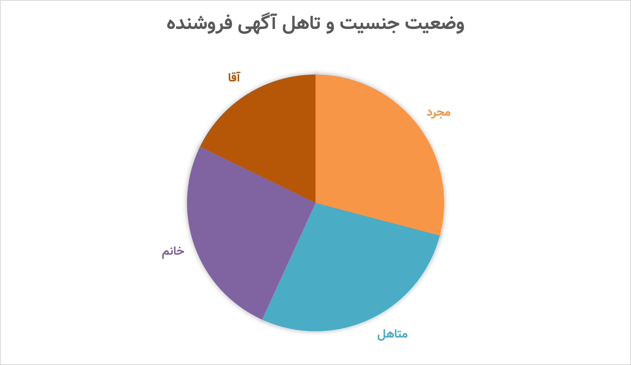 وضعیت جنسیت و تاهل آگهی فروشنده
