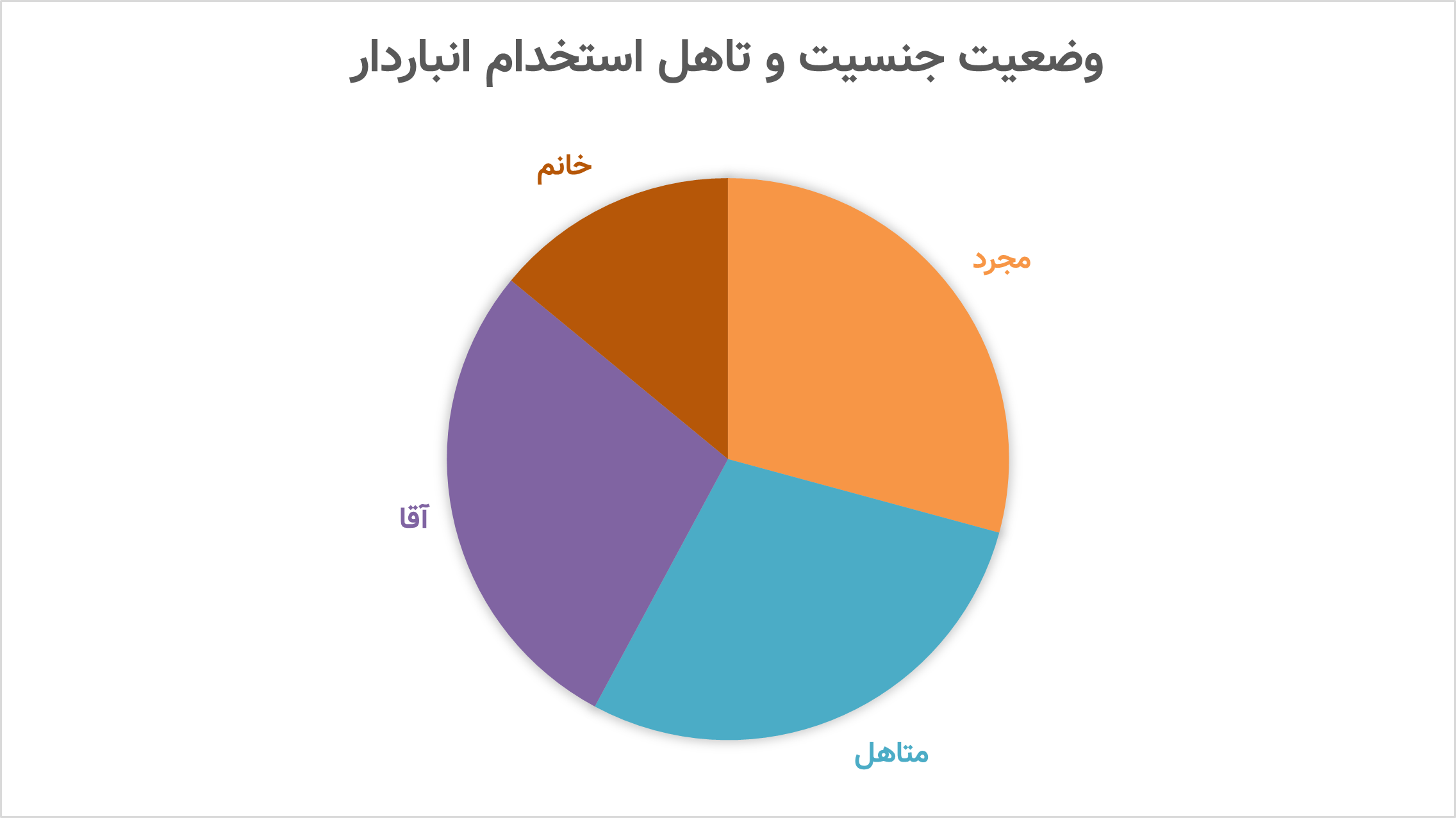 وضعیت جنسیت و تاهل استخدام انباردار