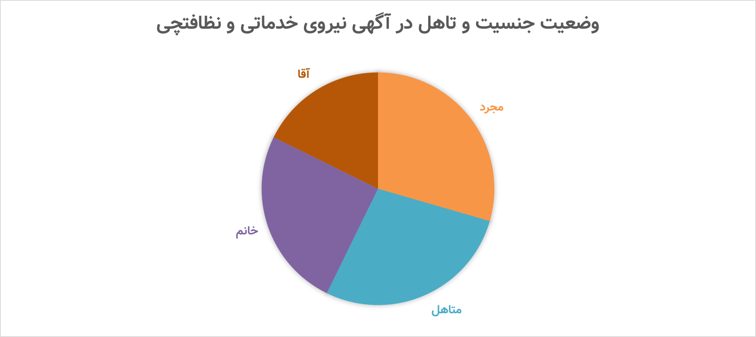 وضعیت جنسیت و تاهل در آگهی نیروی خدماتی و نظافتچی