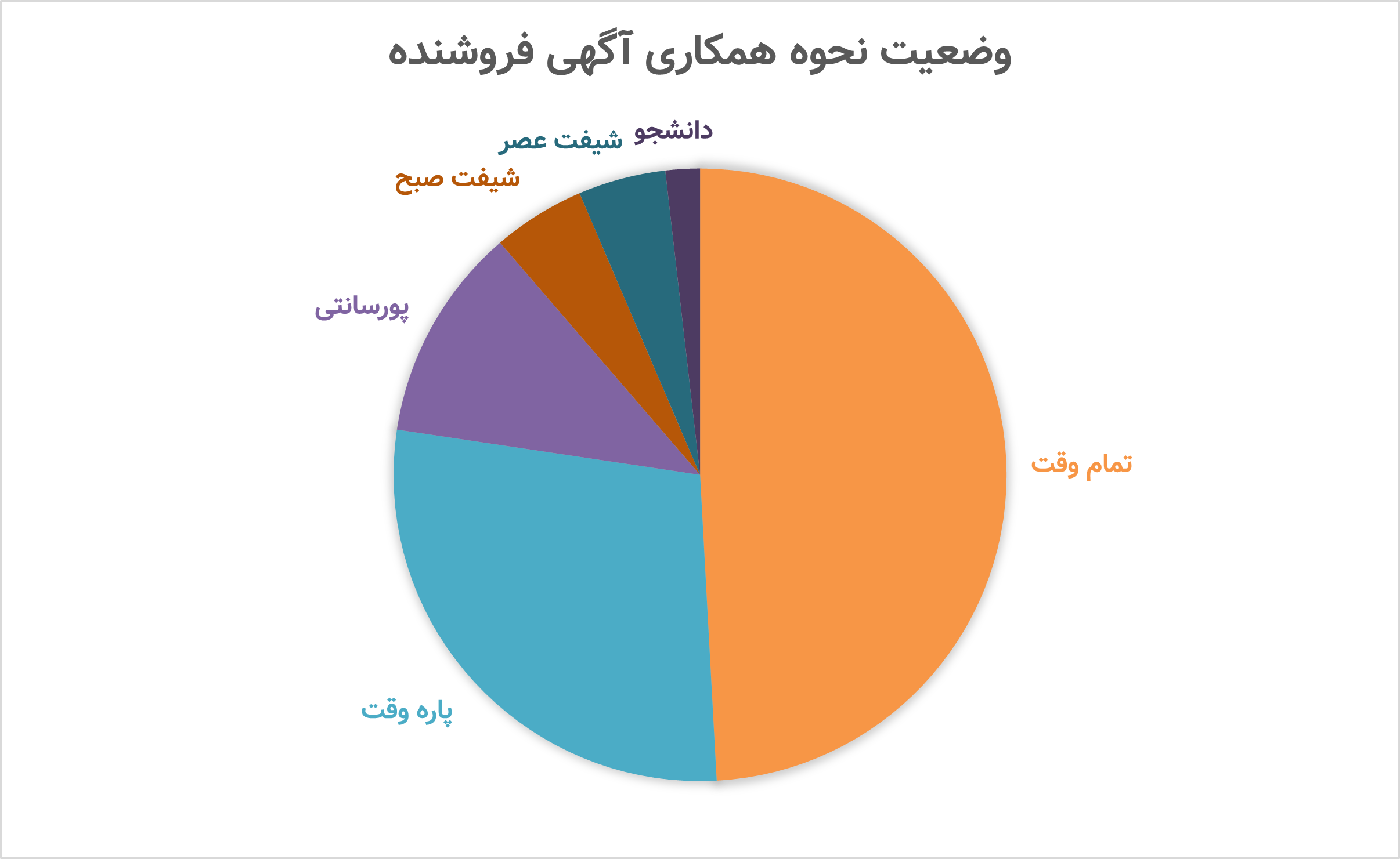 نحوه همکاری در بازار کار فروشنده حضوری