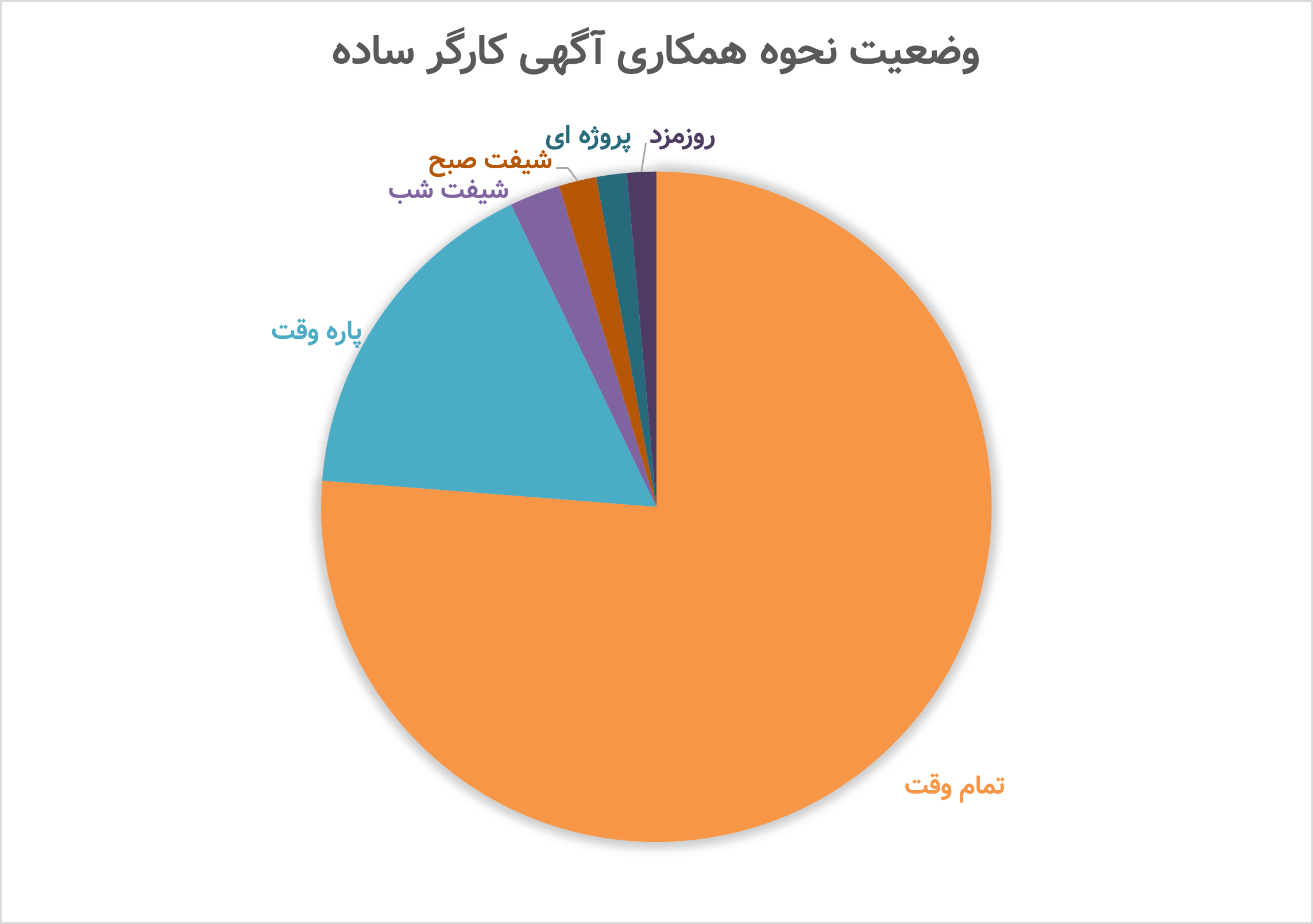 وضعیت نحوه همکاری آگهی کارگر ساده