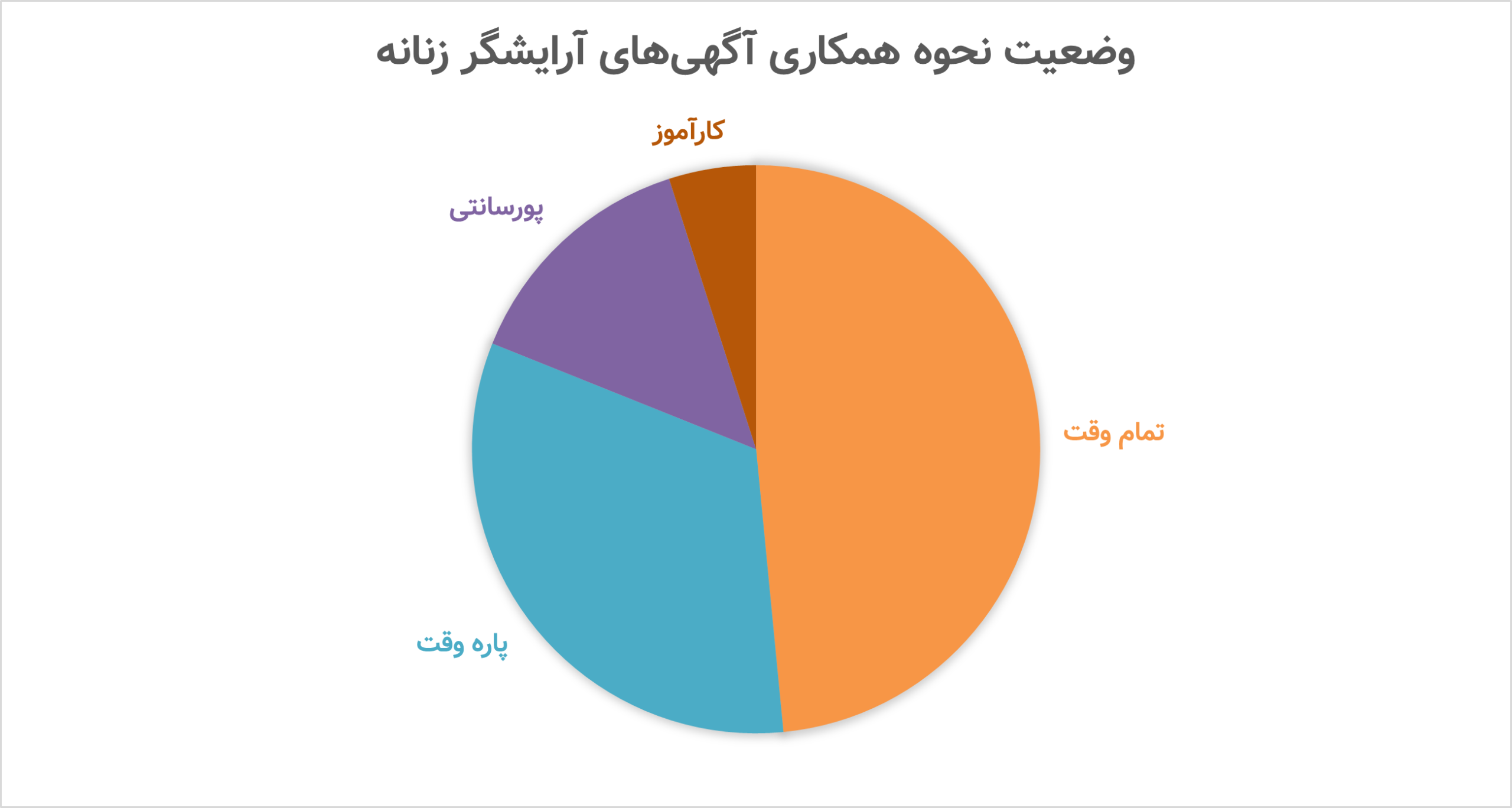 وضعیت نحوه همکاری آگهی‌های آرایشگر زنانه