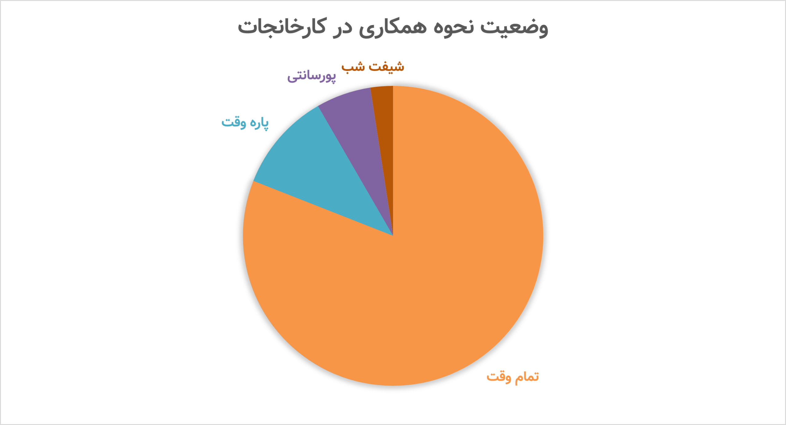 وضعیت نحوه همکاری در کارخانجات