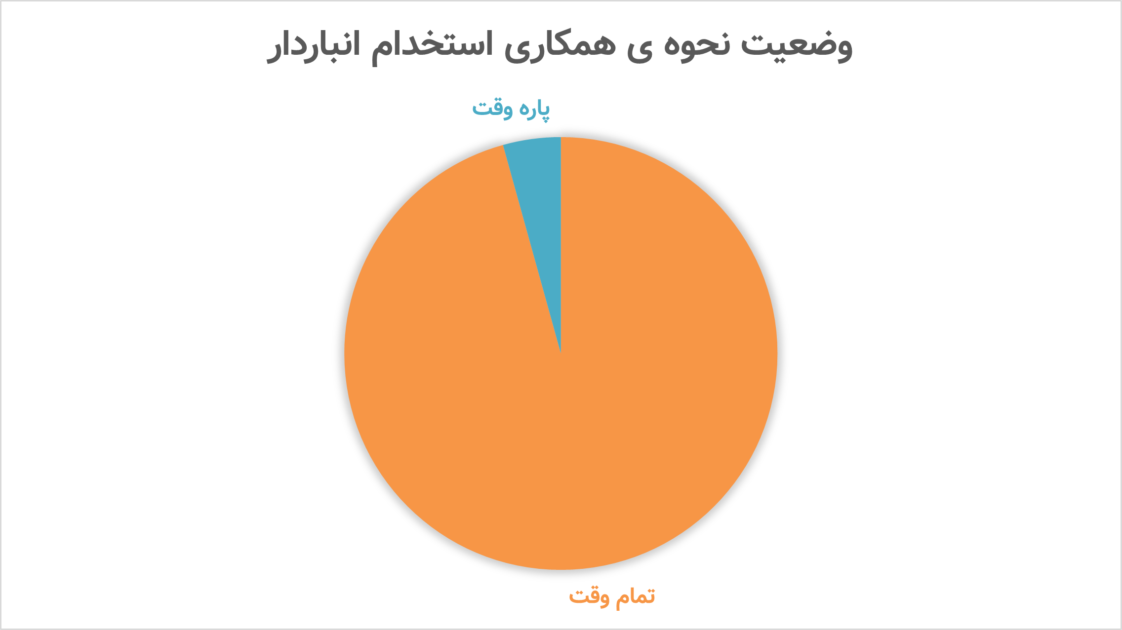 وضعیت نحوه ی همکاری استخدام انباردار