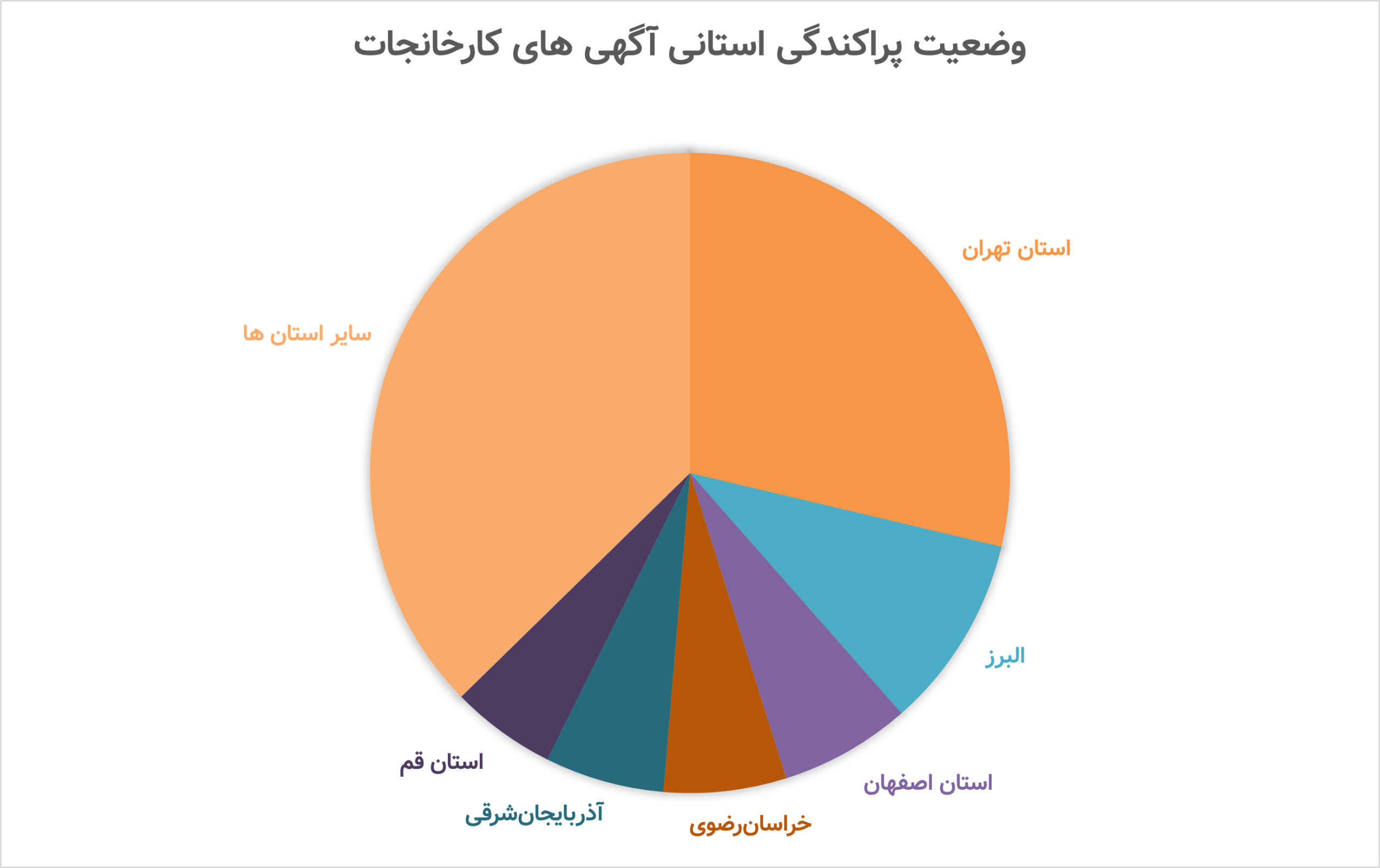 وضعیت پراکندگی استانی آگهی های کارخانجات