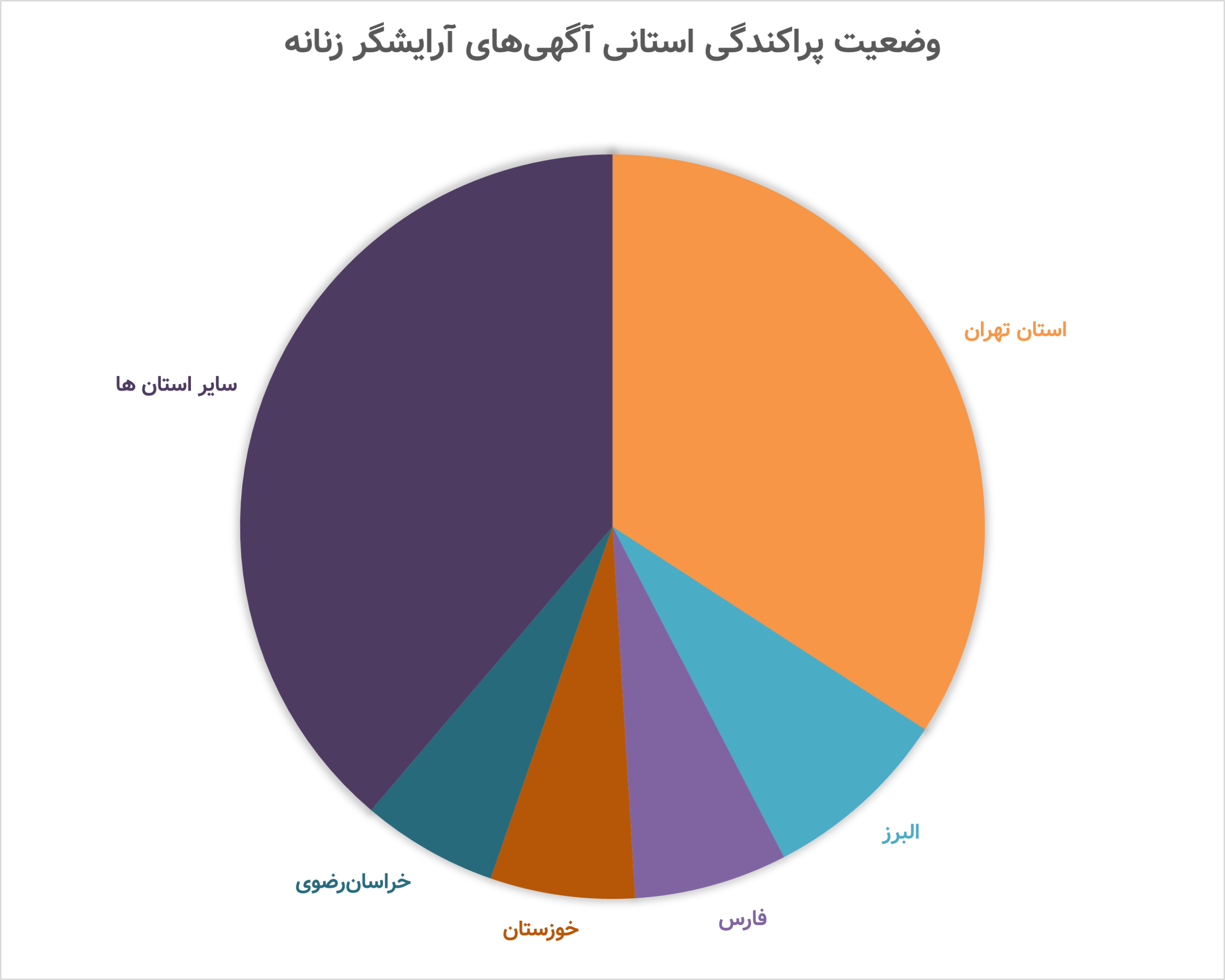 وضعیت پراکندگی استانی آگهی‌های آرایشگر زنانه