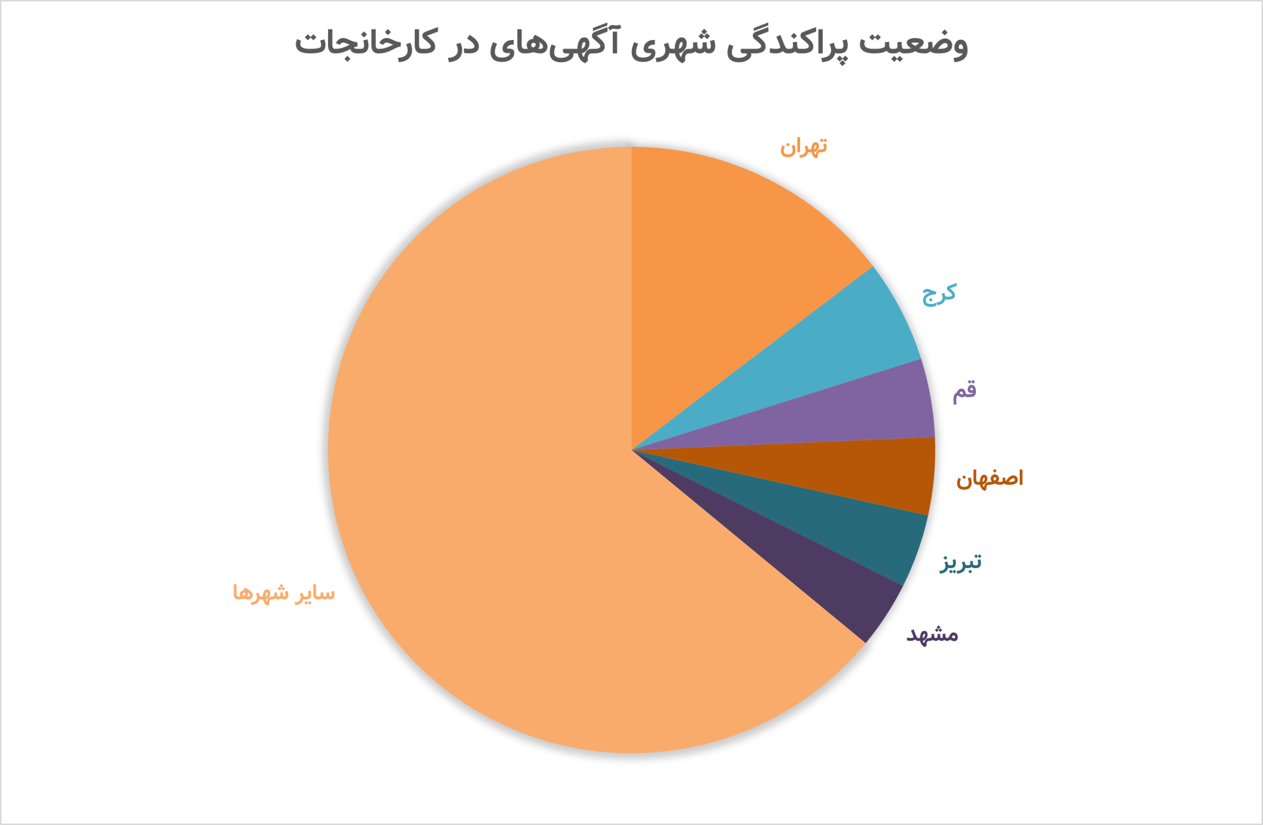 وضعیت پراکندگی شهری آگهی‌های در کارخانجات