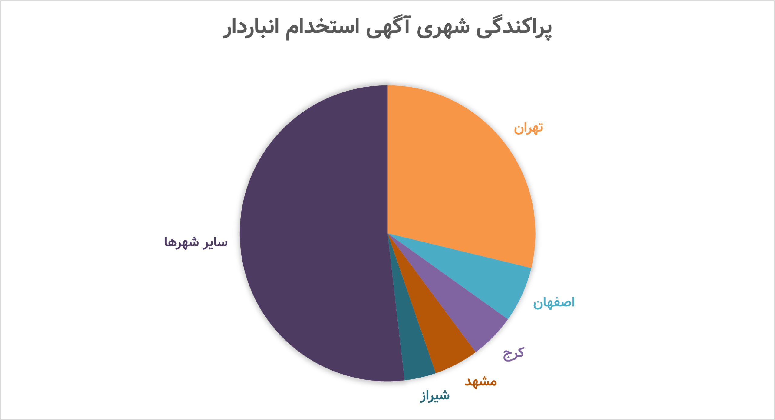 پراکندگی شهری آگهی استخدام انباردار