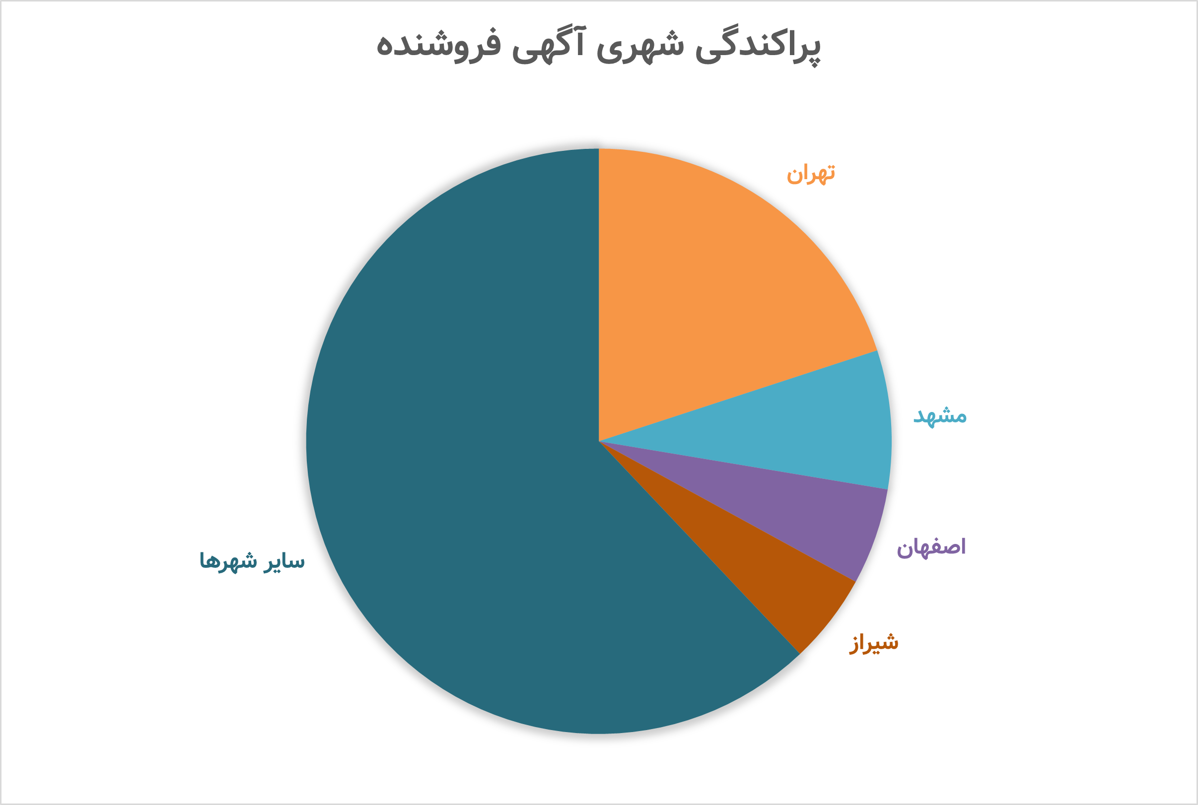 پراکندگی شهری آگهی فروشنده