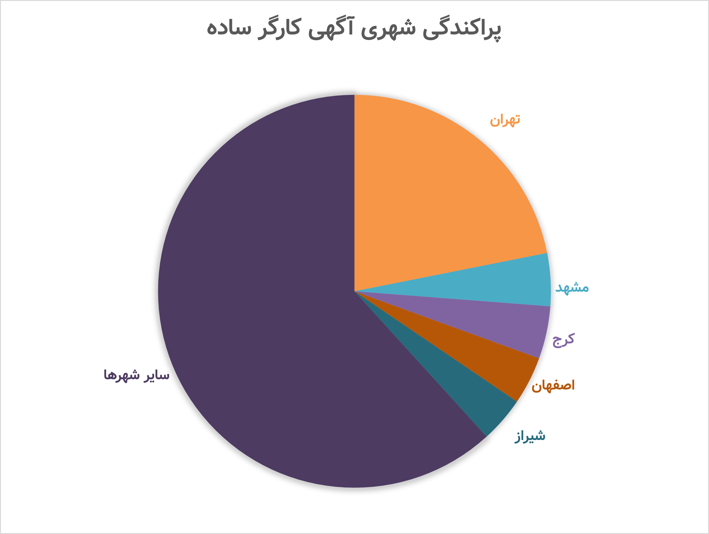 پراکندگی شهری آگهی کارگر ساده