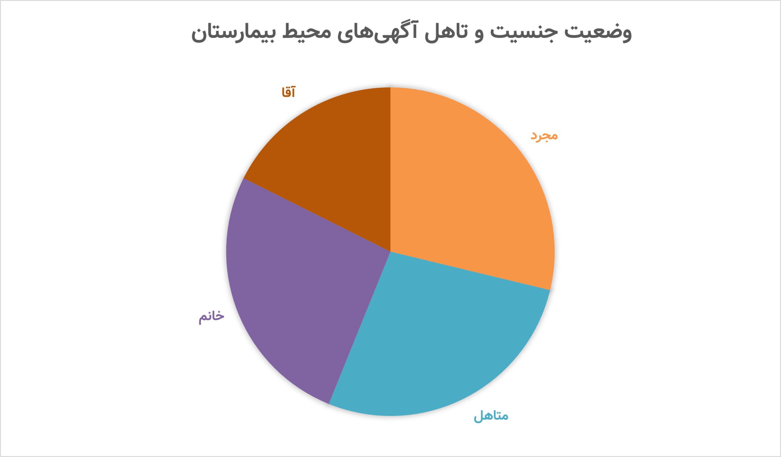وضعیت جنسیت و تاهل آگهی‌های محیط بیمارستان