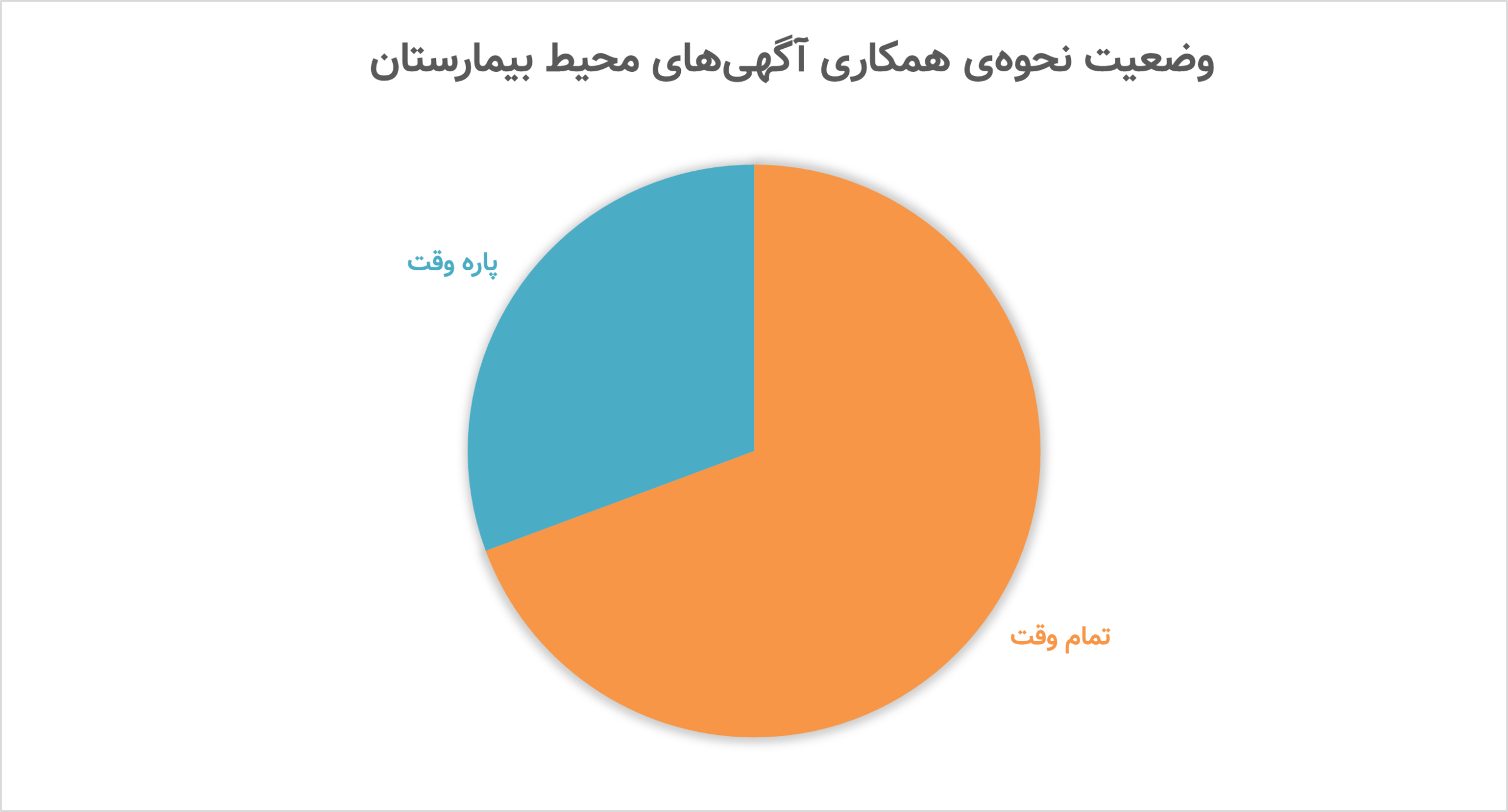 وضعیت نحوه‌ی همکاری آگهی‌های محیط بیمارستان