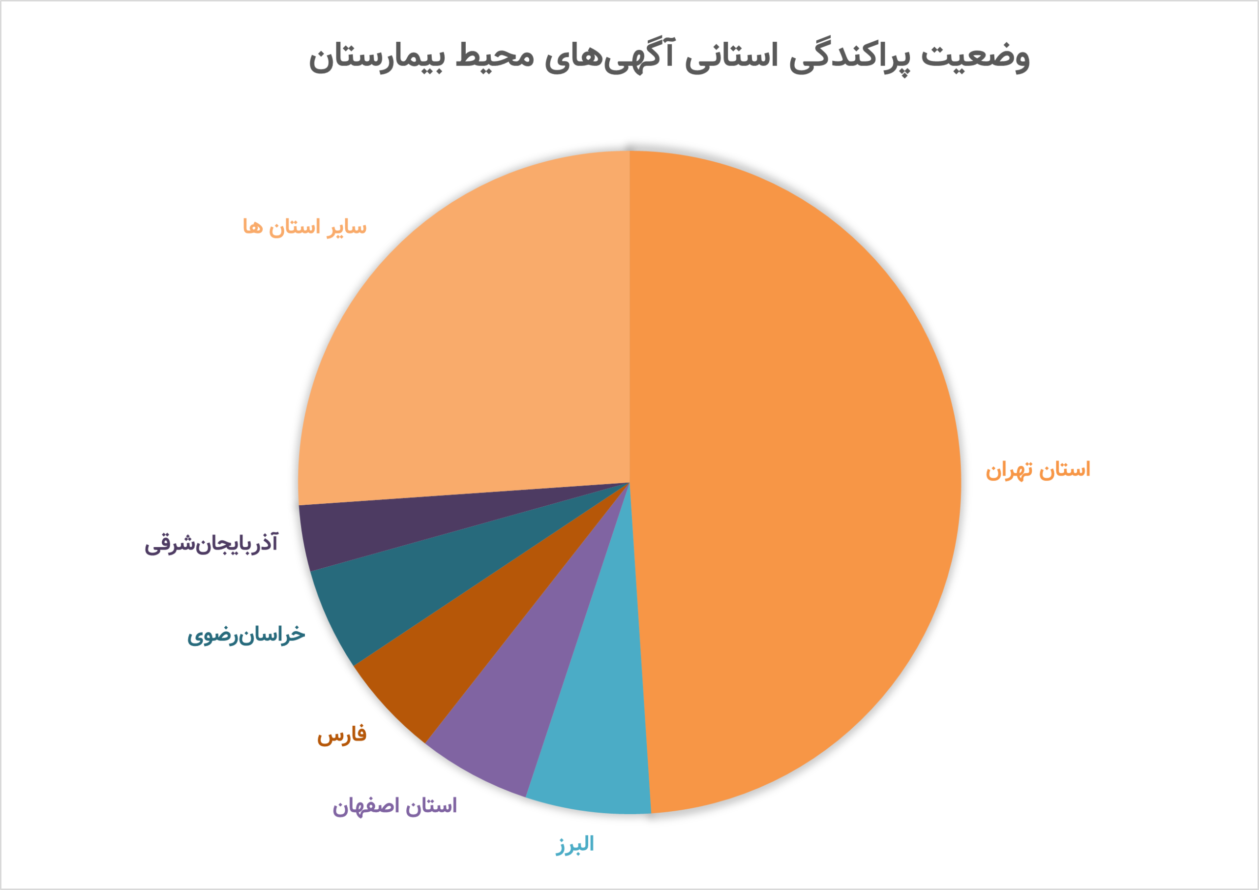 وضعیت پراکندگی استانی آگهی‌های محیط بیمارستان