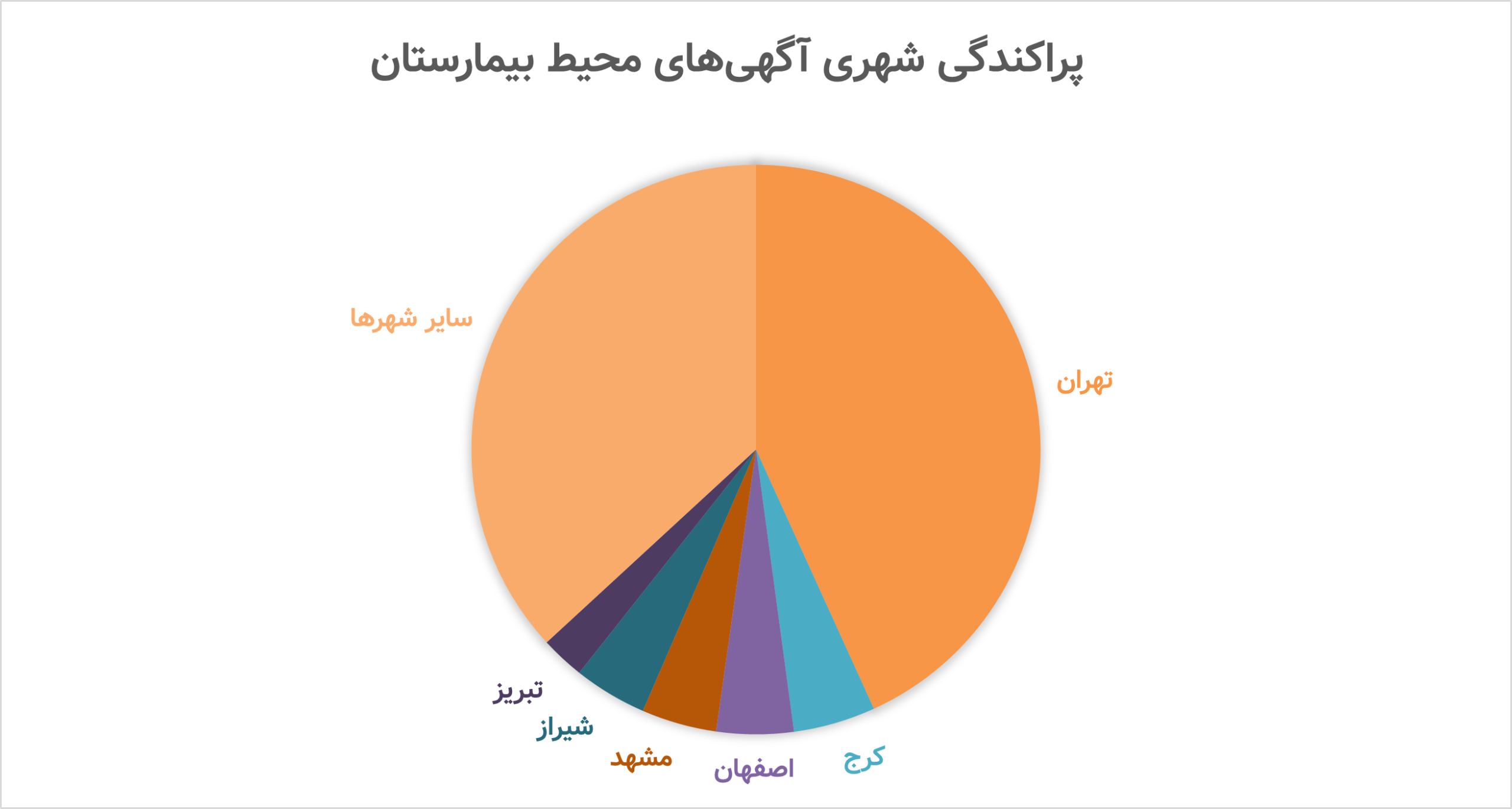 وضعیت پراکندگی شهری آگهی‌های محیط بیمارستان