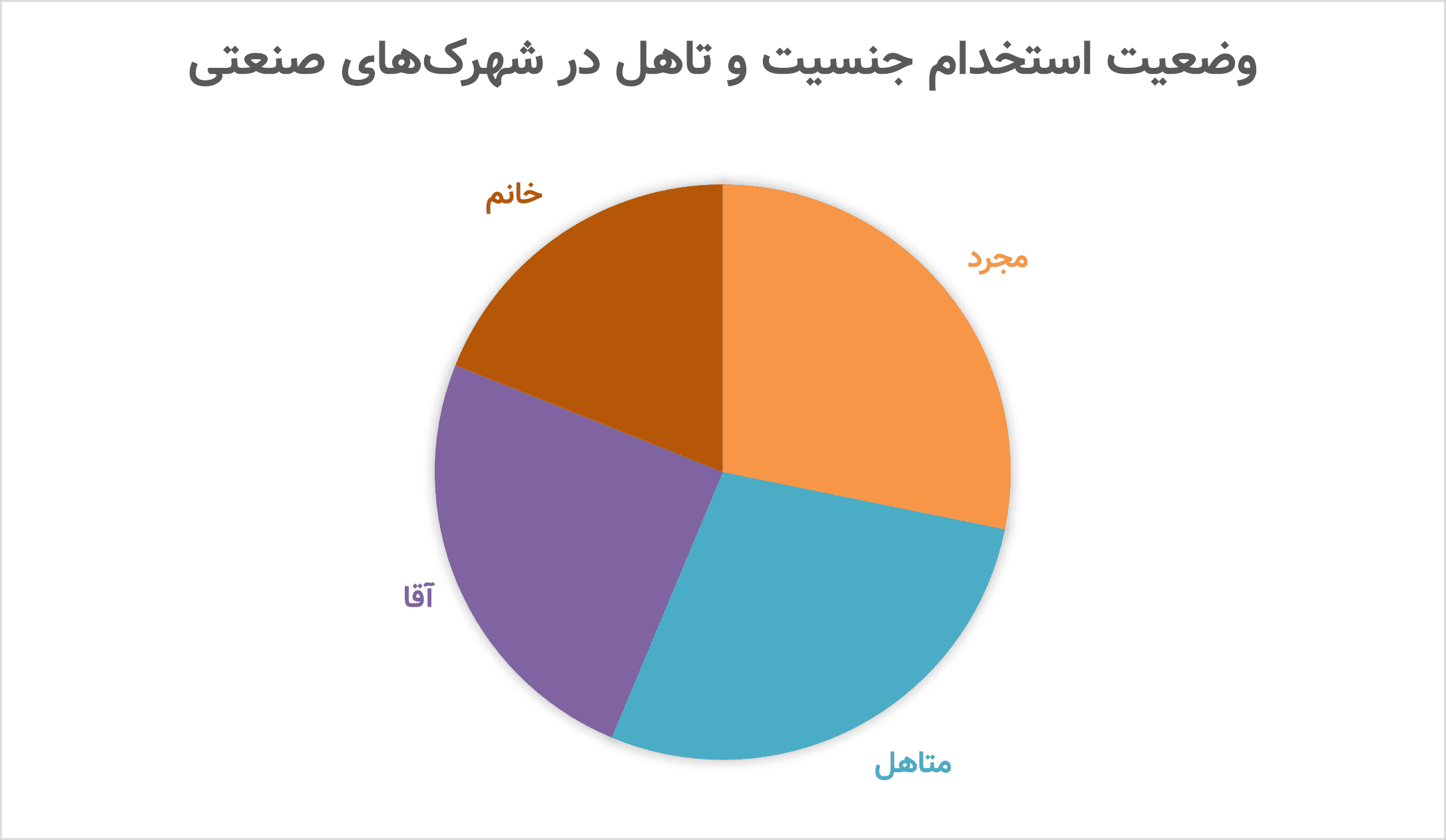 وضعیت استخدام جنسیت و تاهل در شهرک صنعتی