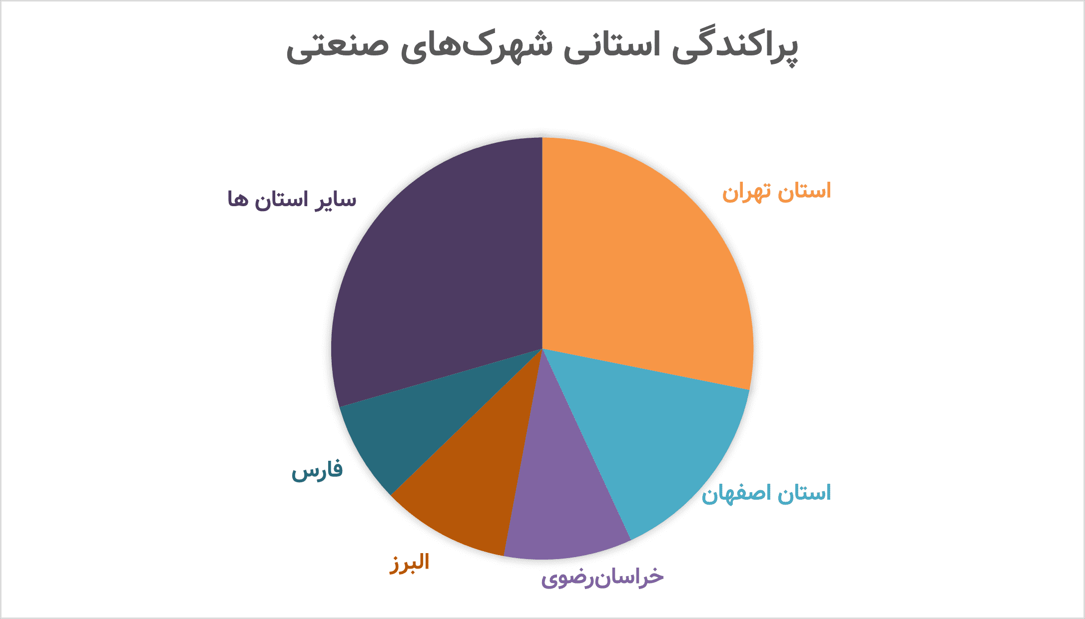 پراکندگی استانی شهرک‌های صنعتی