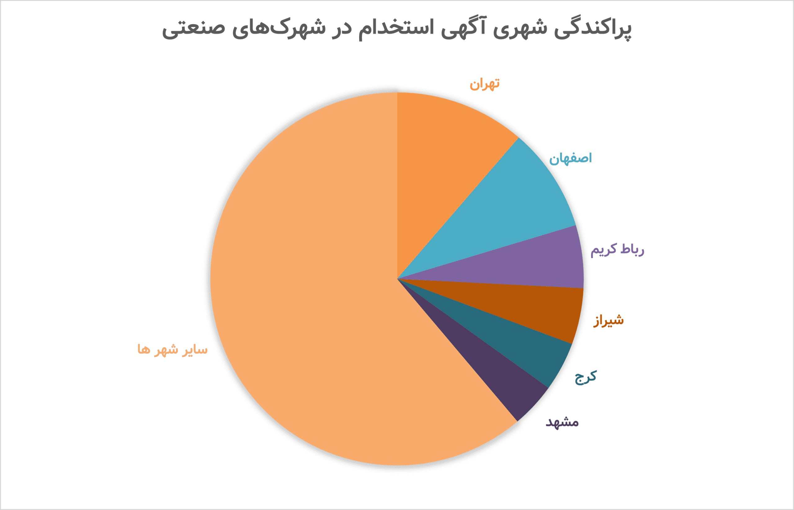 پراکندگی شهری آگهی استخدام در شهرک‌های صنعتی