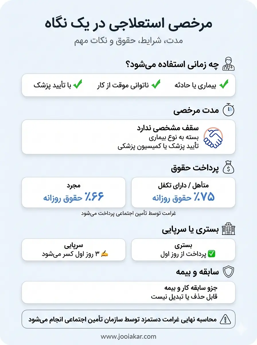 اینفوگرافی «مرخصی استعلاجی در یک نگاه