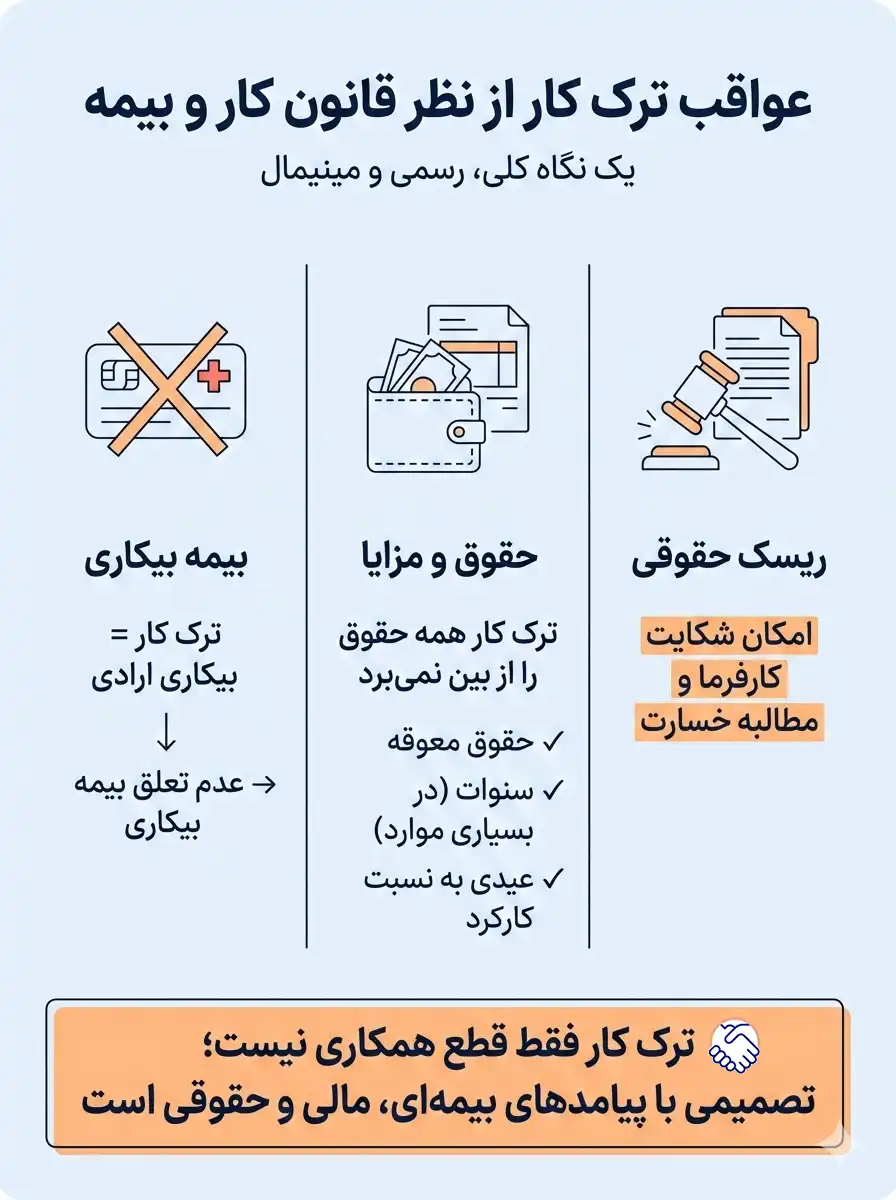 اینفوگرافی عواقب ترک کار از نظر قانون کار 