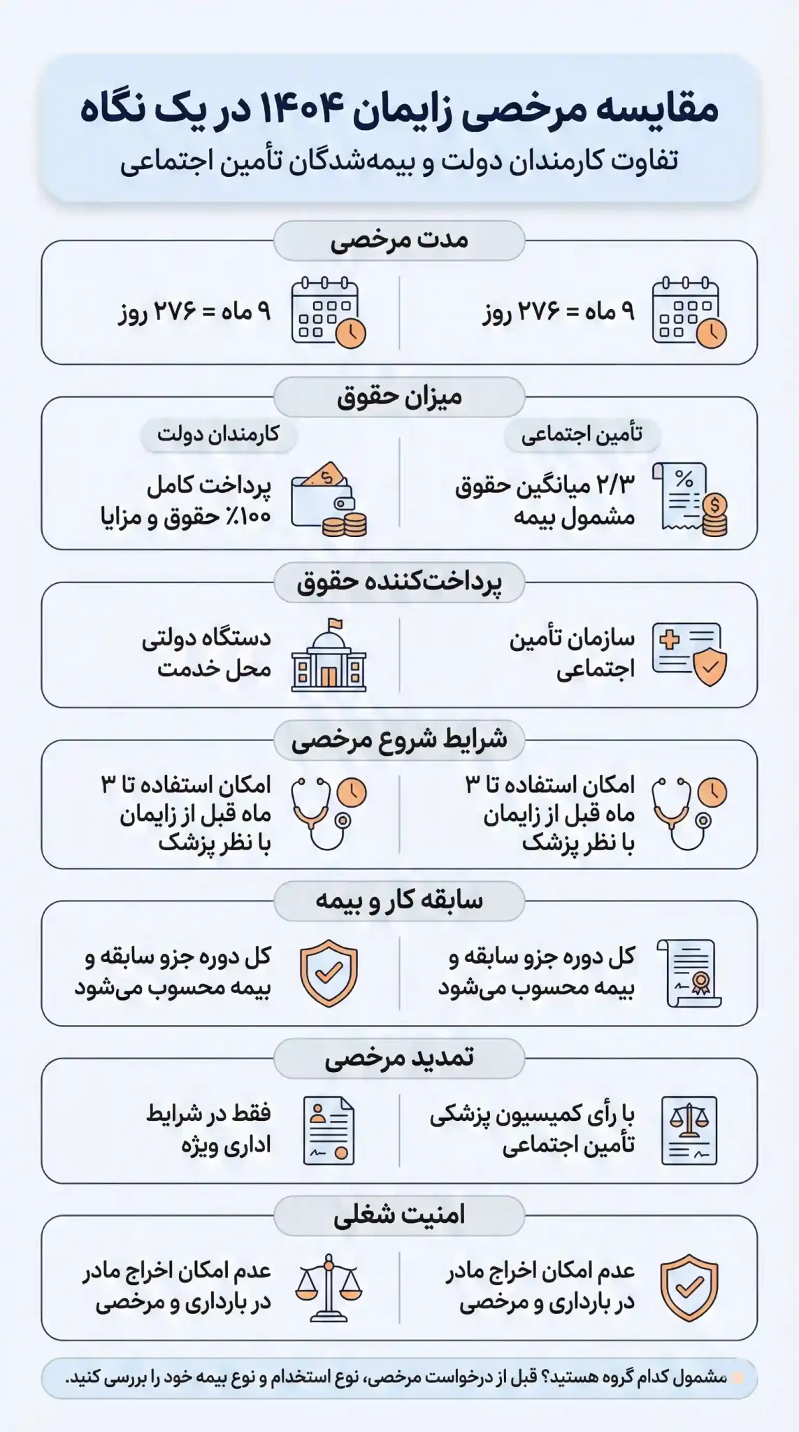 اینفوگرافی تفاوت مرخصی زایمان کارمندان دولت و بخش خصوصی و تامین اجتماعی