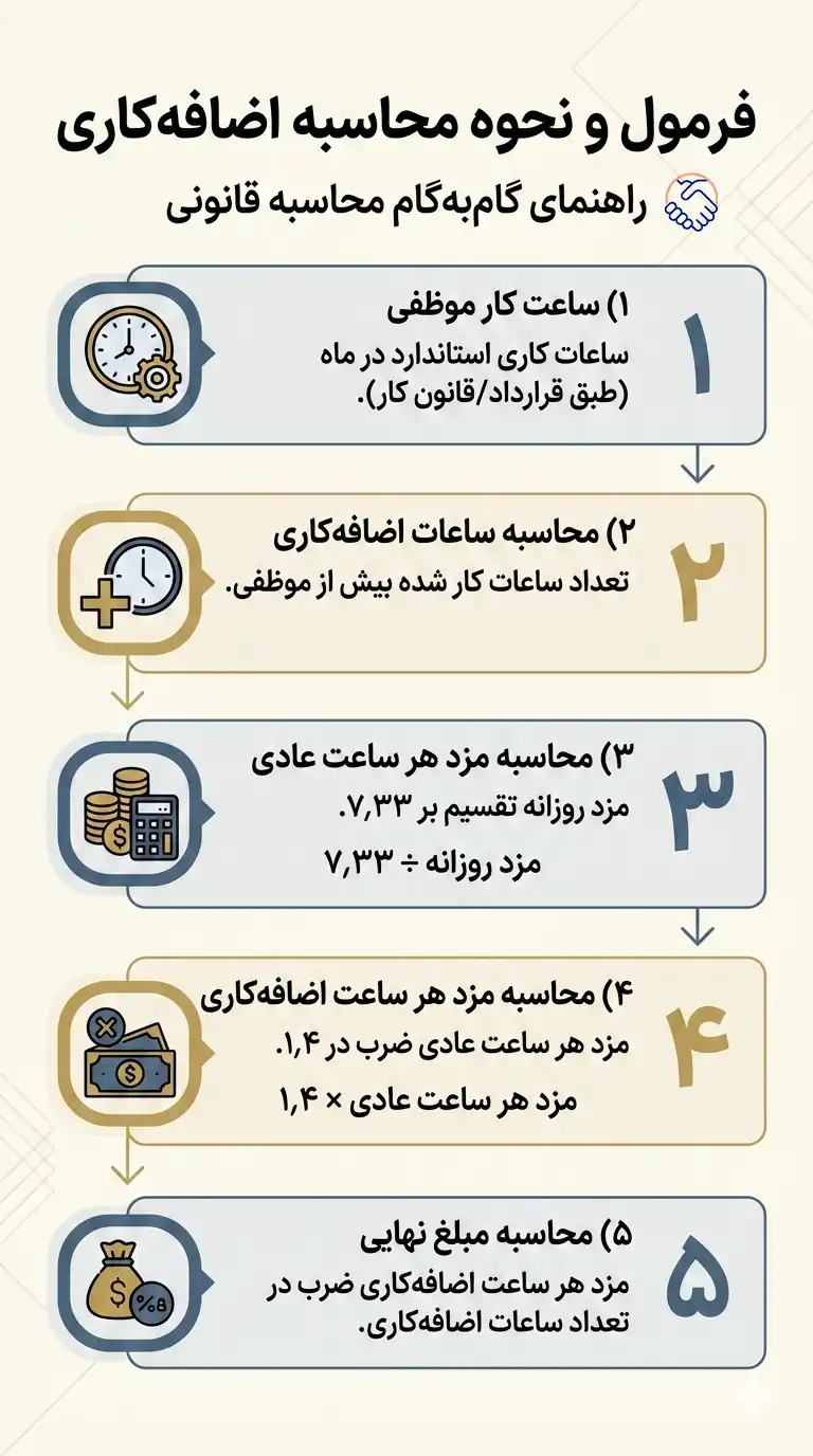 اینفوگرافی نحوه محاسبه اضافه کاری