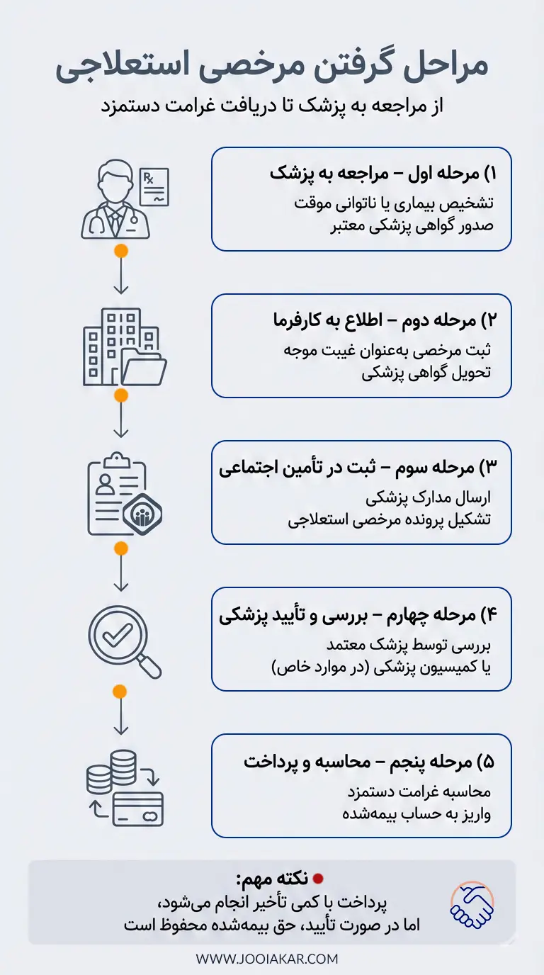 اینفوگرافی مراحل گرفتن مرخصی استعلاجی