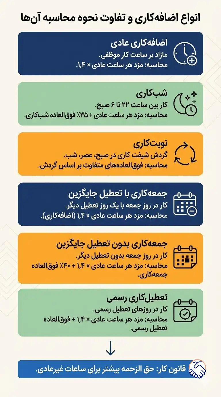 انواع اضافه‌کاری و تفاوت نحوه محاسبه آن‌ها