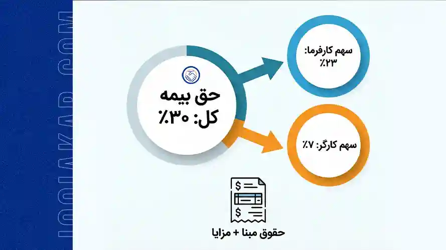 حق بیمه دورکاران چگونه محاسبه میشود؟